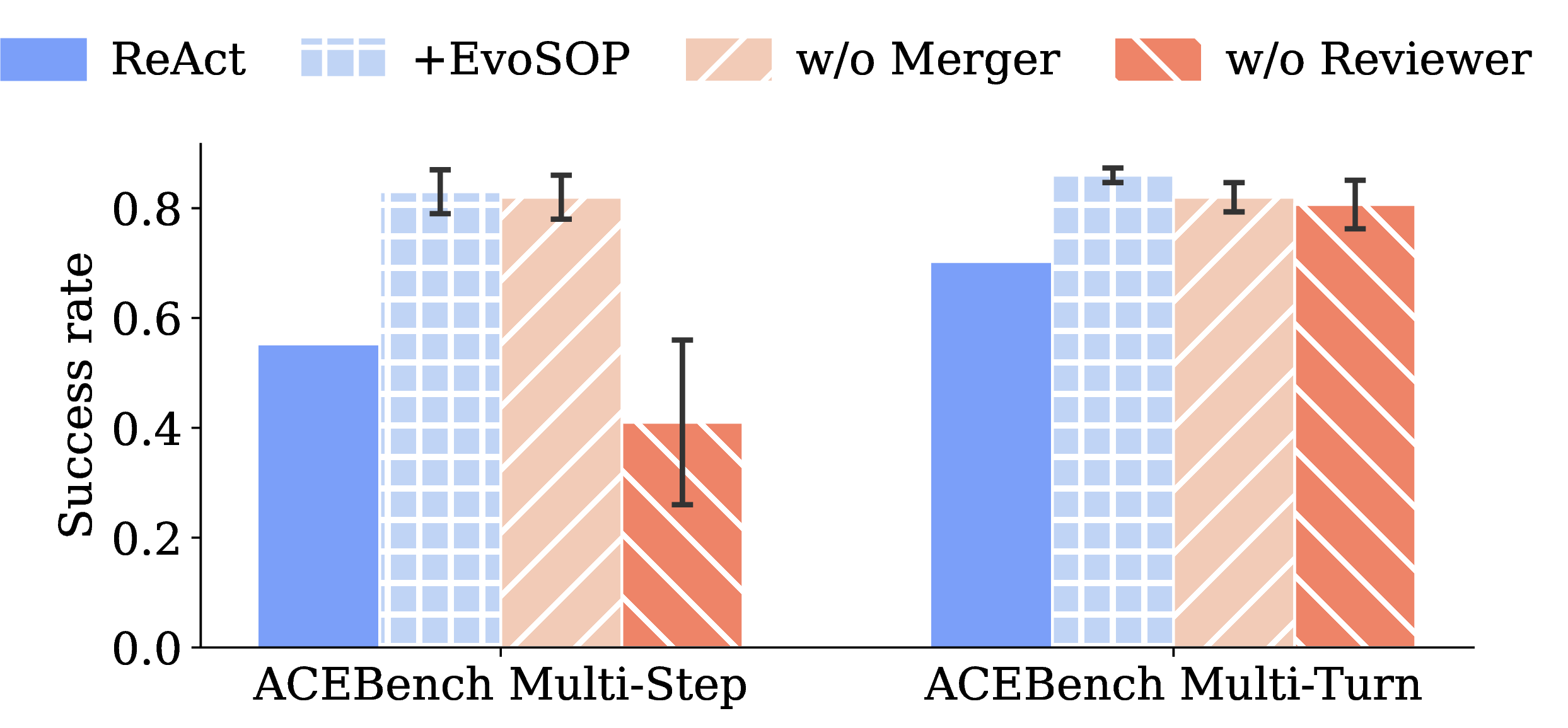 Figure 3: Performance of EvoSOP and its ablated variants in dataset ACEBench.