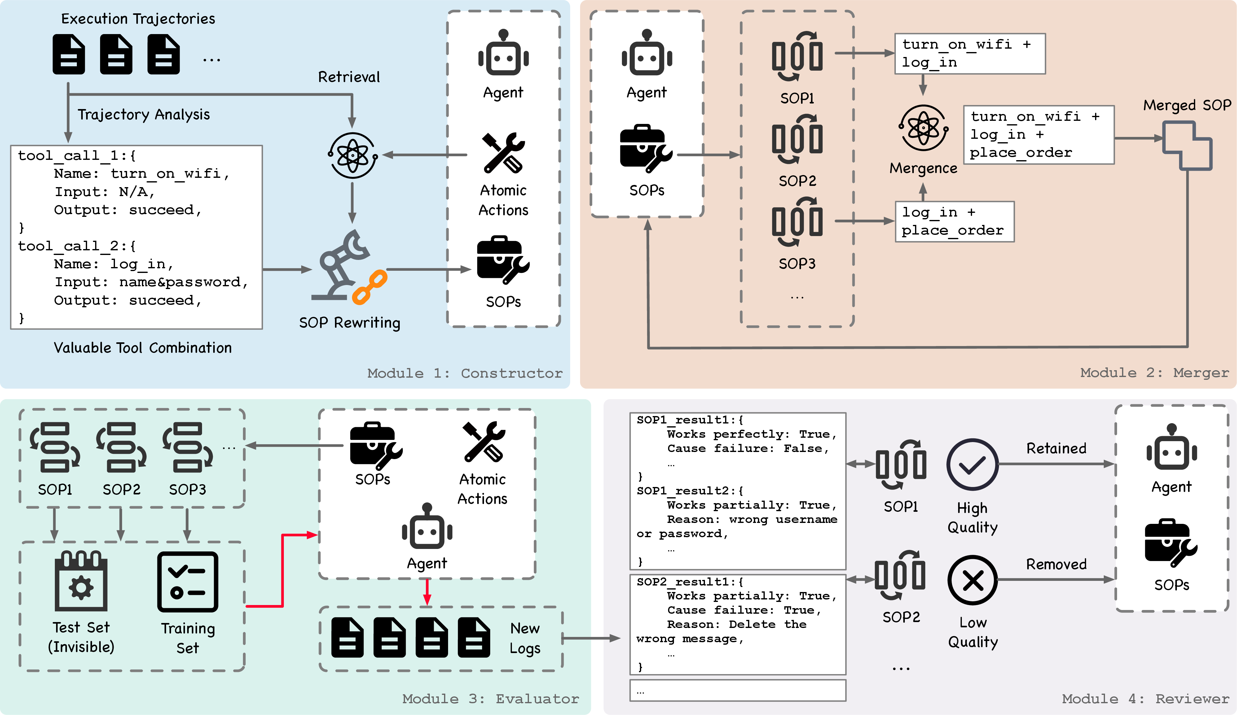 Figure 1: The overall architecture of EvoSOP, illustrating the iterative tool optimization lifecycle. The framework employs four collaborative modules, including Constructor, Merger, Evaluator, and Reviewer.