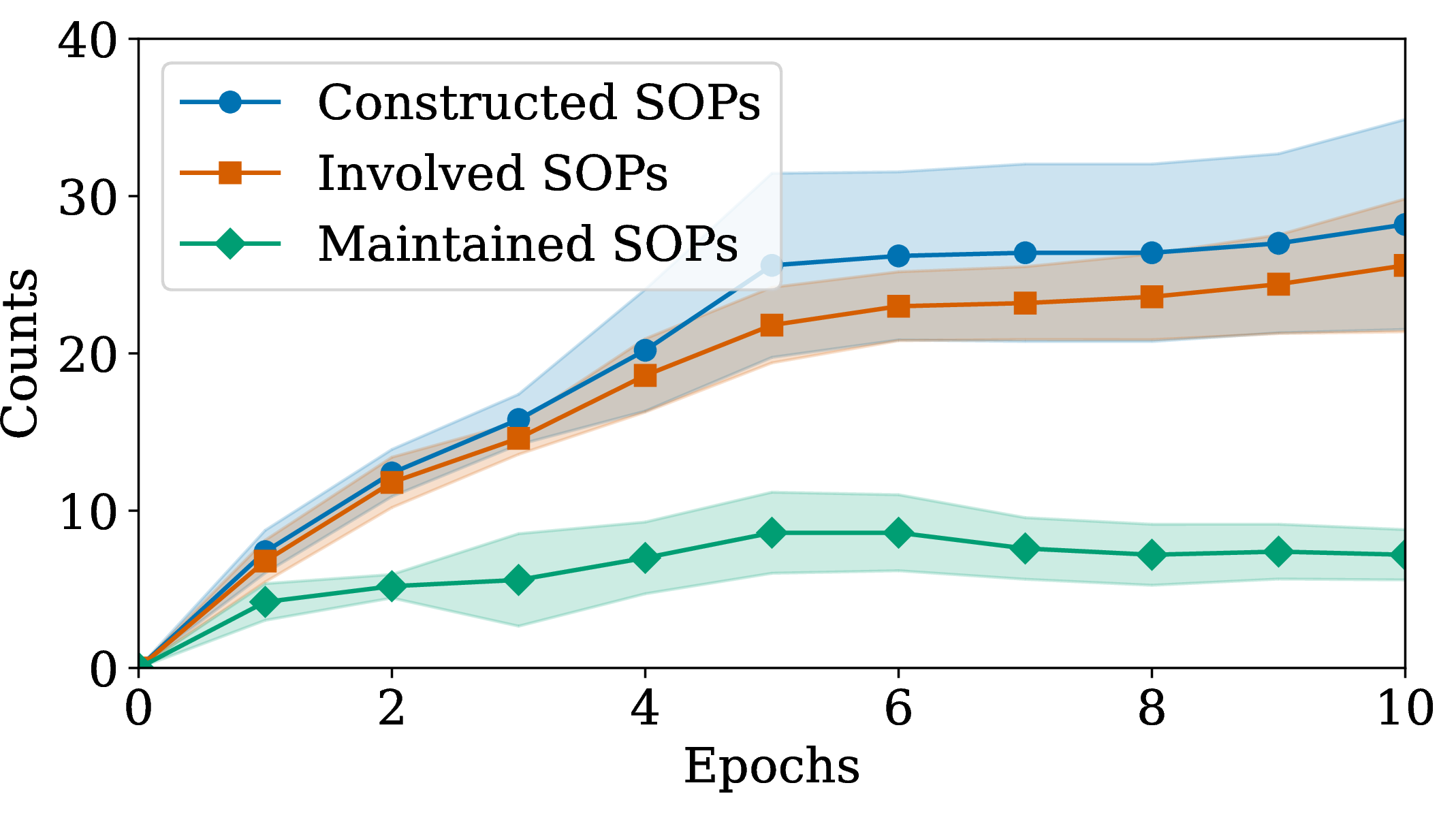 Figure 6: Trends of constructed, involved, and maintained SOPs across training epochs in ACEBench.
