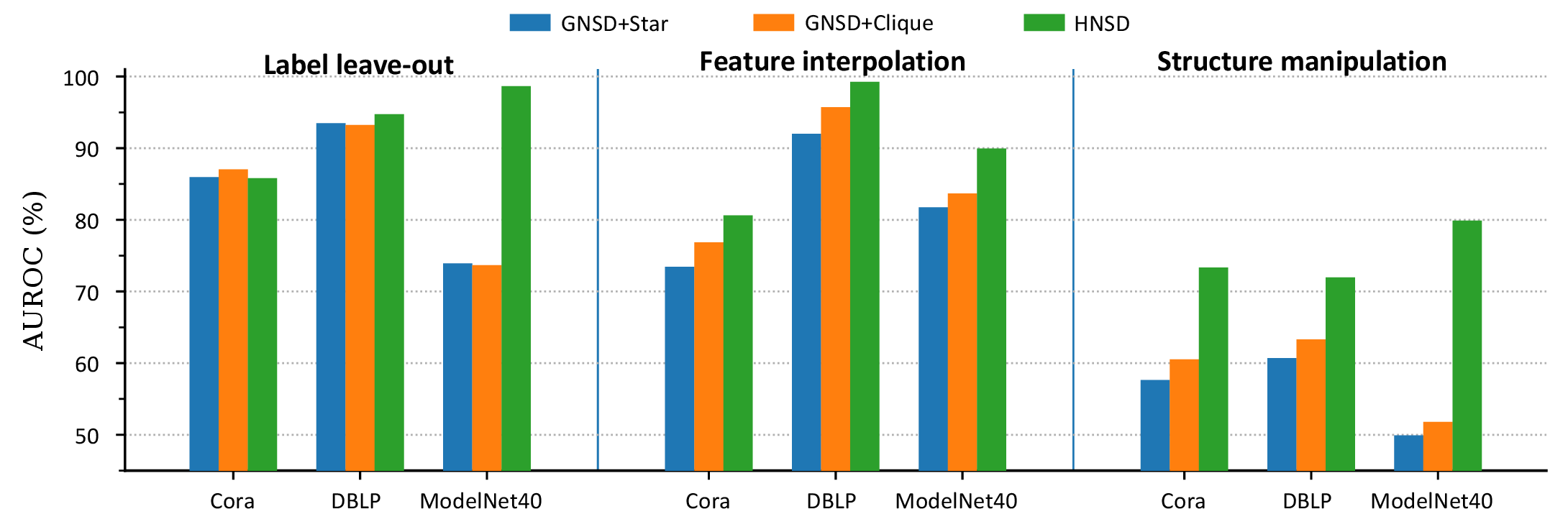 Figure 2: AUROC comparison between GNSD implemented with star and clique expansions and the proposed HyperNSD under three OOD types (label leave-out, feature interpolation, and structure manipulation) on Cora, DBLP and ModelNet40.