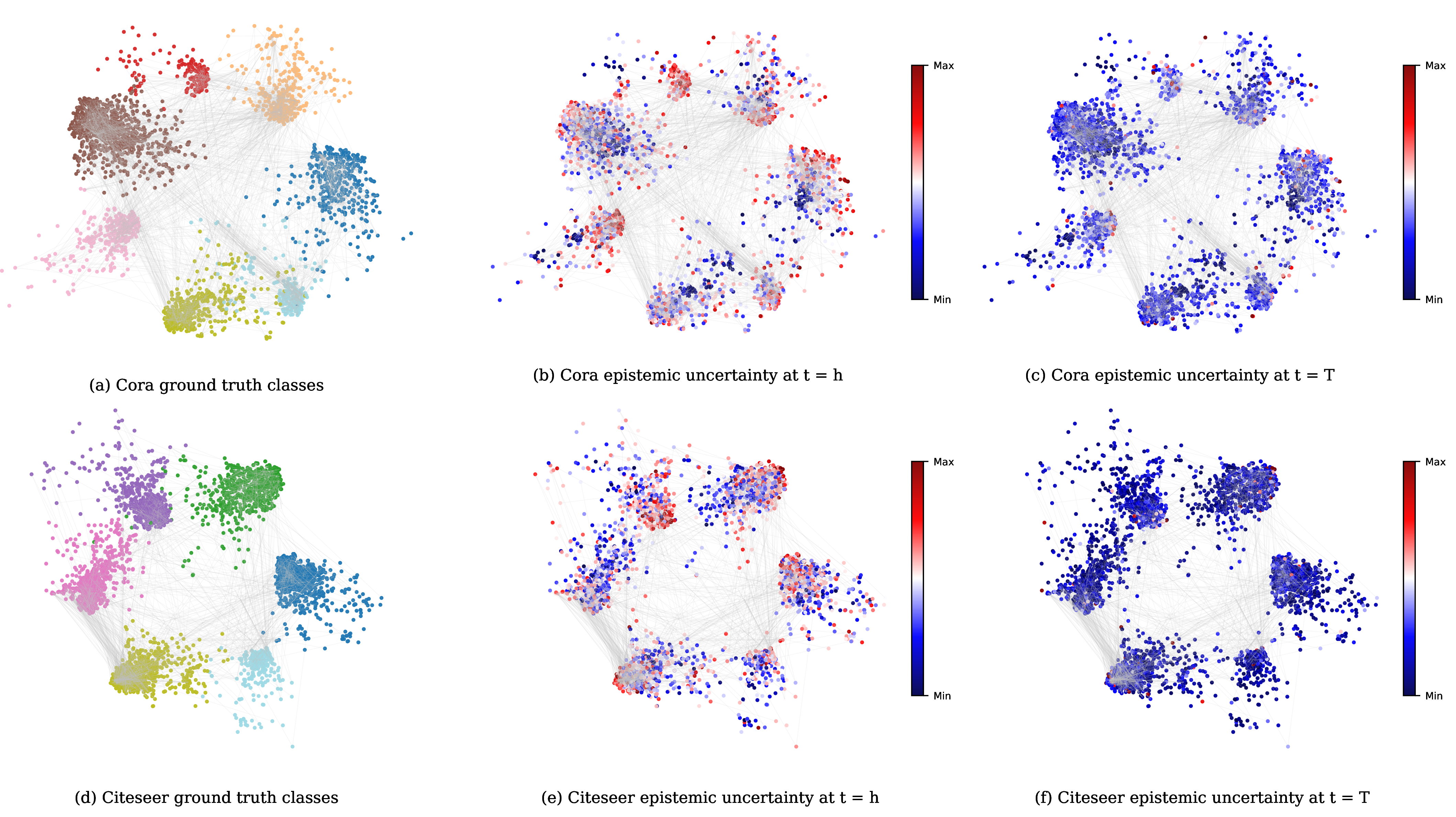 Figure 5: Visualization of ground-truth classes and node-level epistemic uncertainty at t=h and terminal diffusion states on Cora and Citeseer.