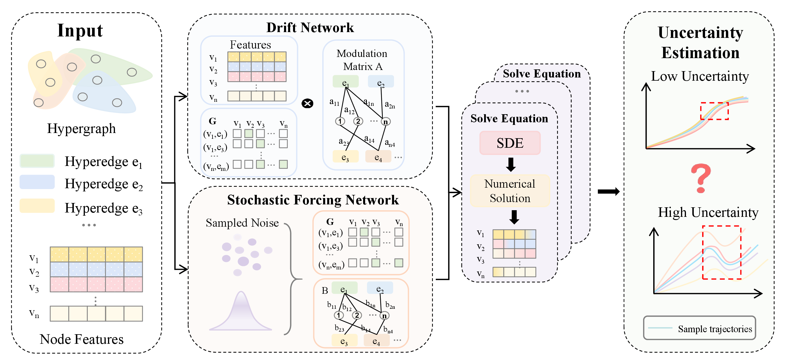 Figure 1: Overview of the proposed HyperNSD framework. The drift and stochastic forcing networks jointly model deterministic hypergraph diffusion and structure-informed perturbations, while repeated stochastic numerical realizations generate trajectories for uncertainty estimation.
