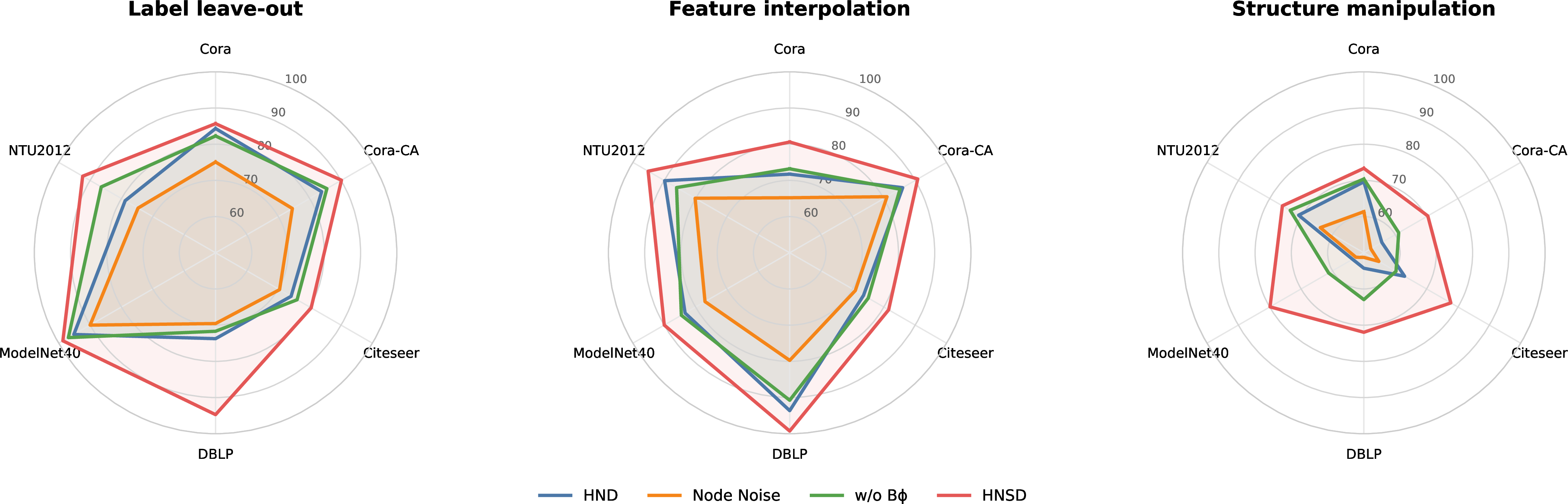 Figure 3: AUROC comparison of HyperNSD and its variants under three OOD types (label leave-out, feature interpolation, and structure manipulation).