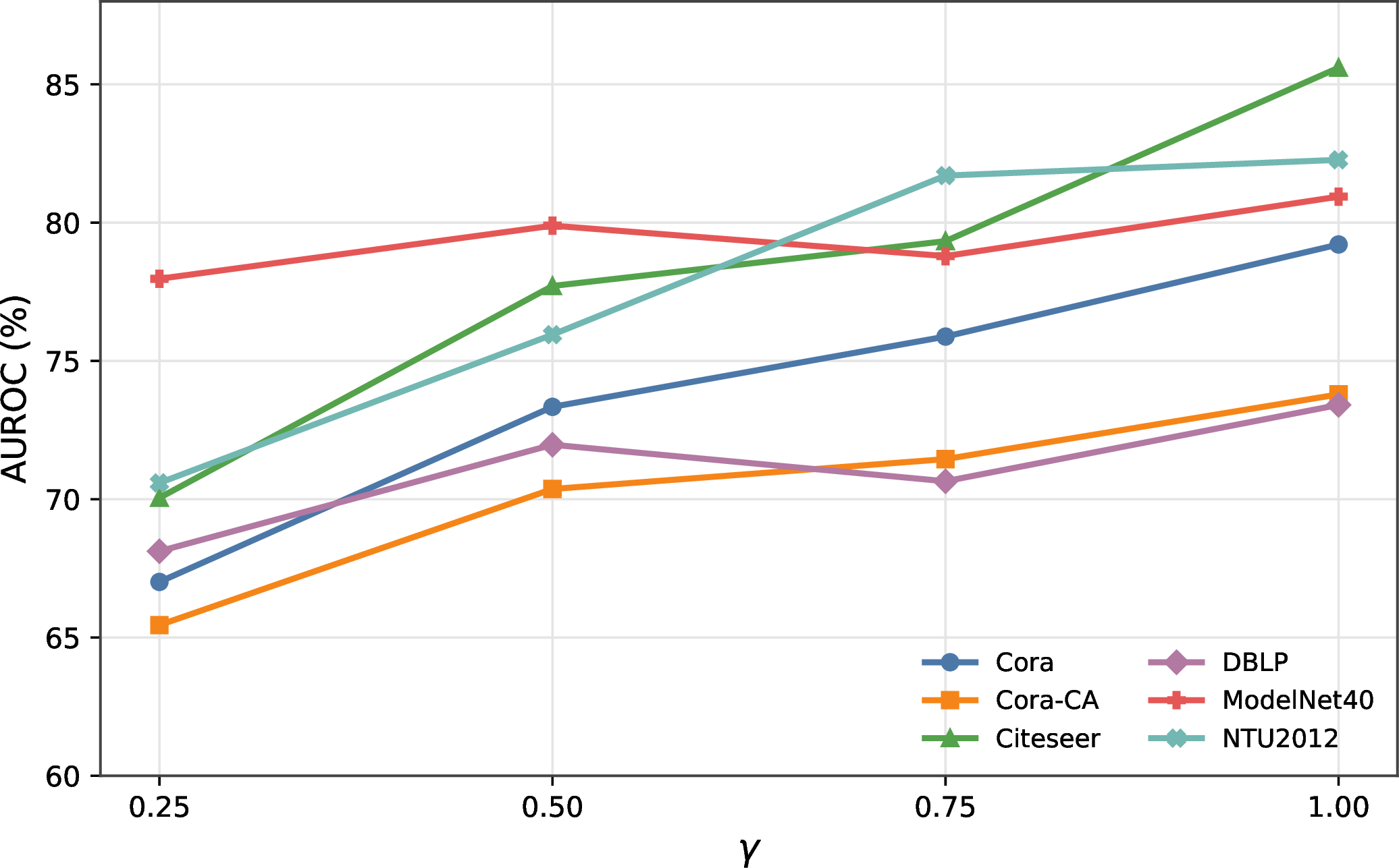 Figure 4: Effect of the structural perturbation intensity \gamma on the OOD detection performance of HyperNSD.