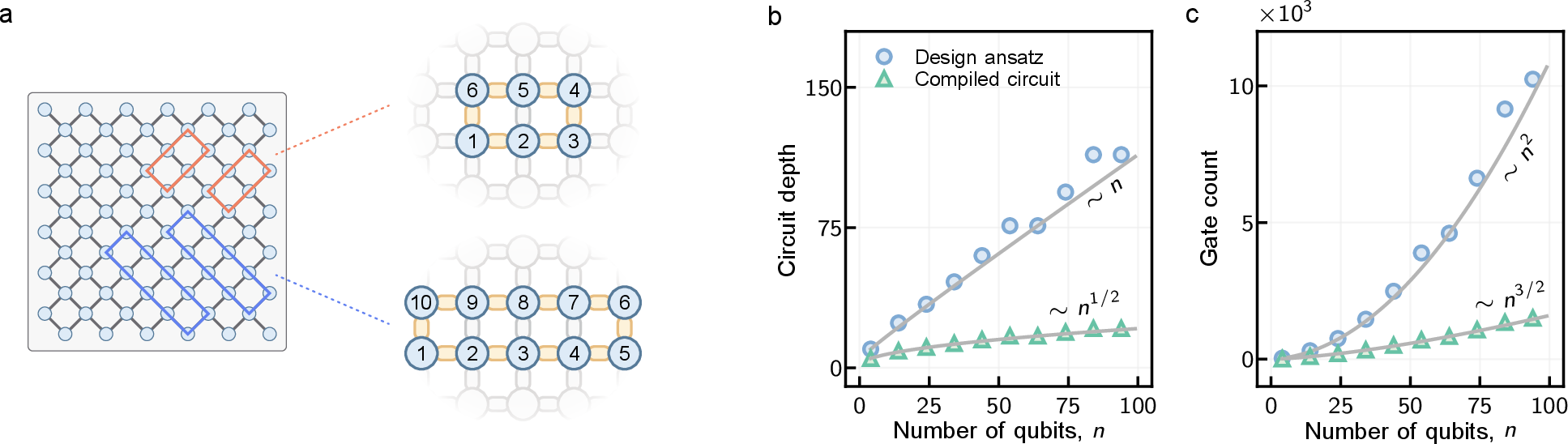 Figure 9: Quantum processor architecture, topology-native subcircuit mapping, and resource scaling. (a) Qubit layout and lattice connectivity of the superconducting quantum processor “Yudu”, together with representative 6- and 10-qubit subcircuit mappings used for the 3D reaction–diffusion benchmark and for the spherical fluid and ocean-current benchmarks, respectively. The subcircuits are assigned to disjoint qubit subsets to enable parallel hardware execution. (b,c) Scaling of circuit depth (b) and gate count (c) with the number of qubits n, comparing the design ansatz before compilation with the compiled circuits after hardware mapping. The design ansatz exhibits approximately linear depth scaling and quadratic gate-count scaling, while topology-native compilation reduces the implemented depth and gate count. All complexity analyses are based on design ansatz (pre-compilation) for fairness.