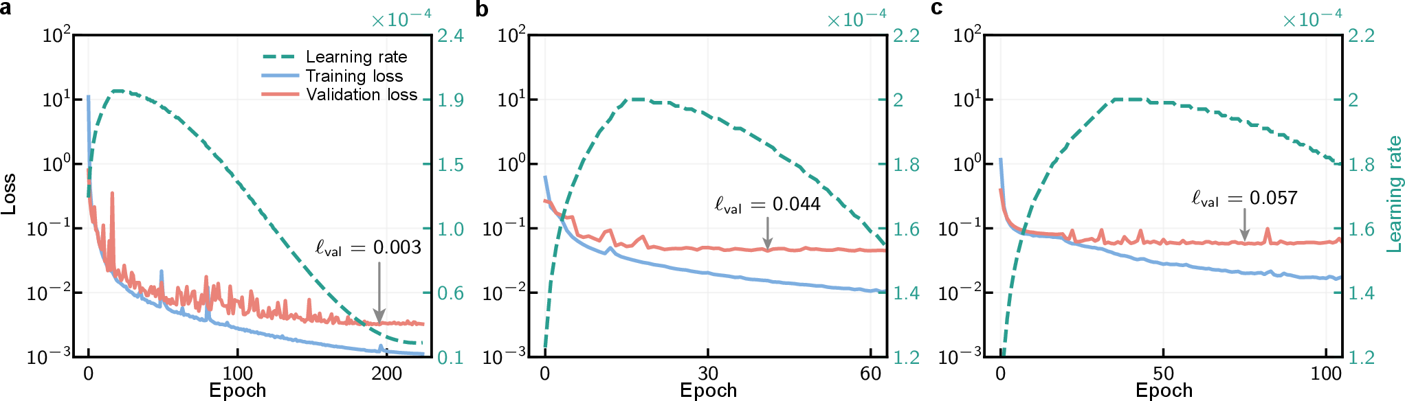 Figure 11: Learning dynamics and loss of the QKM framework. The temporal evolution of the composite loss function \mathcal{L} and the learning rate schedule for (a) the 3D reaction-diffusion system, (b) the spherical fluid dynamics, and (c) the real-world ocean currents. In each panel, the training loss \ell_{\text{train}} (blue solid line) and validation loss \ell_{\text{val}} (red solid line) are plotted against the left axis on a logarithmic scale. The learning rate schedule (green dashed line), featuring a warm-up phase followed by a cosine decay, is shown on the right axis. The annotated \ell_{\text{val}} indicates the terminal validation error achieved at the conclusion of training via an early stopping criterion to prevent overfitting. The minimal gap |\ell_{\text{val}}-\ell_{\text{train}}| between the training and validation curves indicates that the relative optimization error \mathrm{relative}\;L_2\text{-}\epsilon_{\text{opt}} is small, while the terminal training loss \ell_{\text{train}} quantitatively estimates the theoretical error \mathrm{relative}\;L_2\text{-}\epsilon_{\text{th}}.