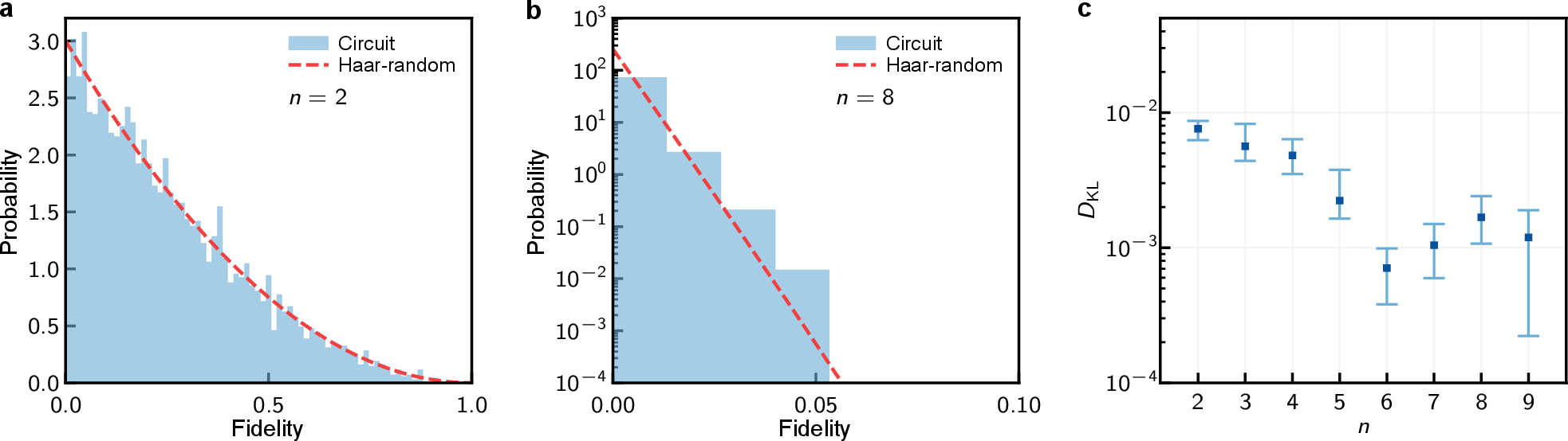 Figure 10: Expressibility analysis of the state preparation ansatz. Empirical fidelity distributions (blue histograms) generated by the topology-native \{U_3, \mathrm{CZ}\} circuits for (a) n=2 and (b) n=8 qubits, compared against the analytical Haar-random probability density function (red dashed lines). The vertical axis in (b) is shown on a logarithmic scale to account for the concentration of measure in high-dimensional Hilbert spaces. (c) KL divergence D_{\text{KL}} between the circuit-generated fidelity distribution and the Haar-random ensemble as a function of qubit number n. Markers represent the mean D_{\text{KL}} value obtained from 5 independent numerical experiments, with error bars denoting the maximum and minimum values. The consistently low D_{\text{KL}} values indicate that the circuit effectively generates states representative of the Hilbert space, with minimal information loss compared to a Haar-random distribution.