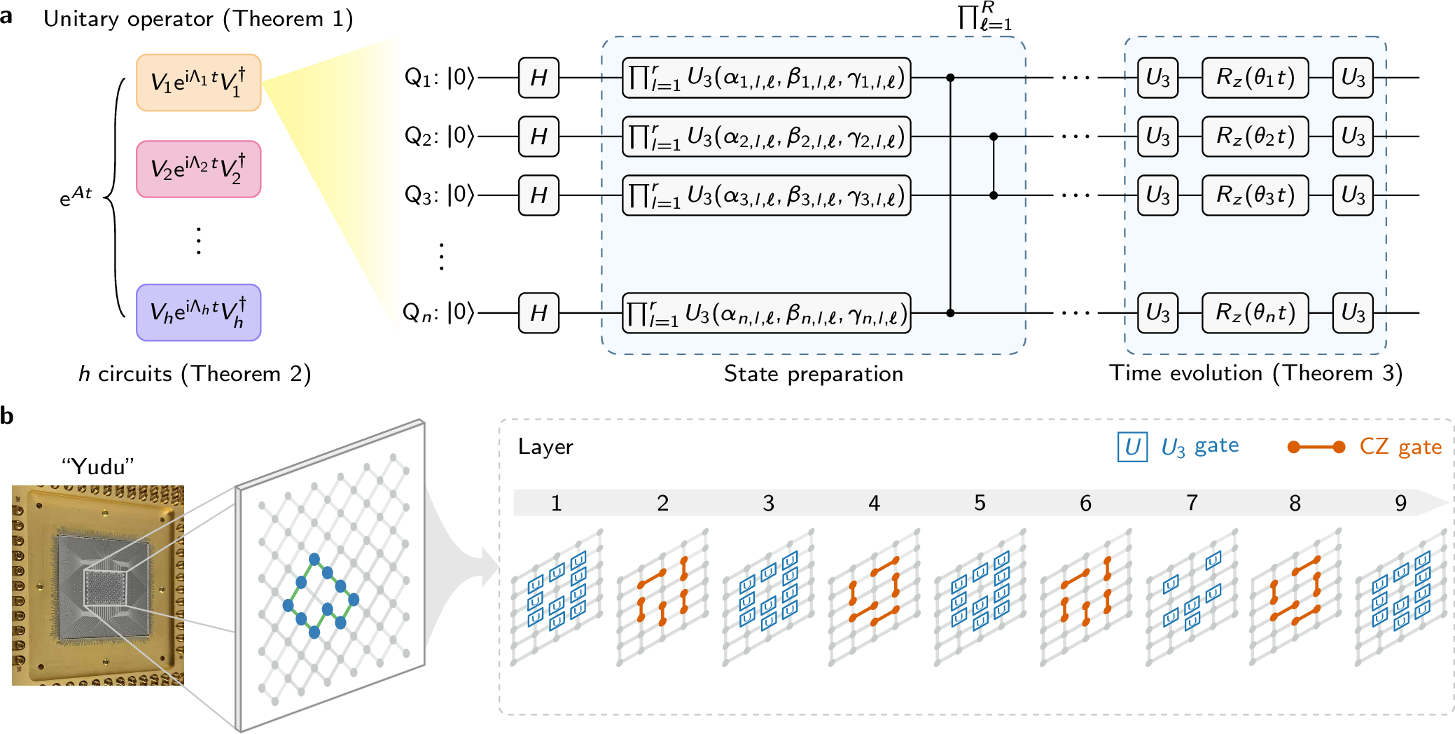 Figure 2: Hardware-efficient quantum circuit of the QKM. a, The non-unitary propagator \mathrm{e}^{At} for nonlinear dynamics is first reformulated as a spectral integral of diagonal unitary operators (Theorem 1). Each of the h independent PQCs implements a single spectral component V(k)\mathrm{e}^{\mathrm{i}\Lambda(k)t} V^\dagger(k) of the diagonalized LCHS decomposition (Theorem 2). Each n-qubit circuit comprises two functional blocks. The state-preparation block utilizes R alternating layers of parameterized U_3 gates with rotation angles \{ \alpha_{j,l,\ell}, \beta_{j,l,\ell}, \gamma_{j,l,\ell} \} generated by the classical encoder, and \mathrm{CZ} pairs that alternate between odd layers \{(n,1),(2,3), \dots, (4,5)\} and even layers \{(1,2),(3,4), \dots, (n-1,n)\}, forming a parity-based ring topology. The time-evolution block implements a sandwich ansatz that nests a central R_z layer (Theorem 3), which encodes the diagonal eigenvalues \Lambda(k), between U_3 blocks realizing the basis transformation V(k) and its adjoint V^\dagger(k). b, Hardware-native compilation of the QKM circuit on the superconducting processor “Yudu”. The circuit ansatz in a is mapped onto a connected 10-qubit subgraph of the device such that all two-qubit gates respect the native nearest-neighbour couplings of the chip. Starting from the ground state |0\rangle^{\otimes 10}, we apply parallel single- and two-qubit gates layer by layer up to a circuit depth of nine. In practice, each layer of parallel single-qubit (two-qubit) gates requires 40 (90) ns. Consequently, the total execution time is 560 ns, which is substantially shorter than the median qubit lifetime 48\mus.