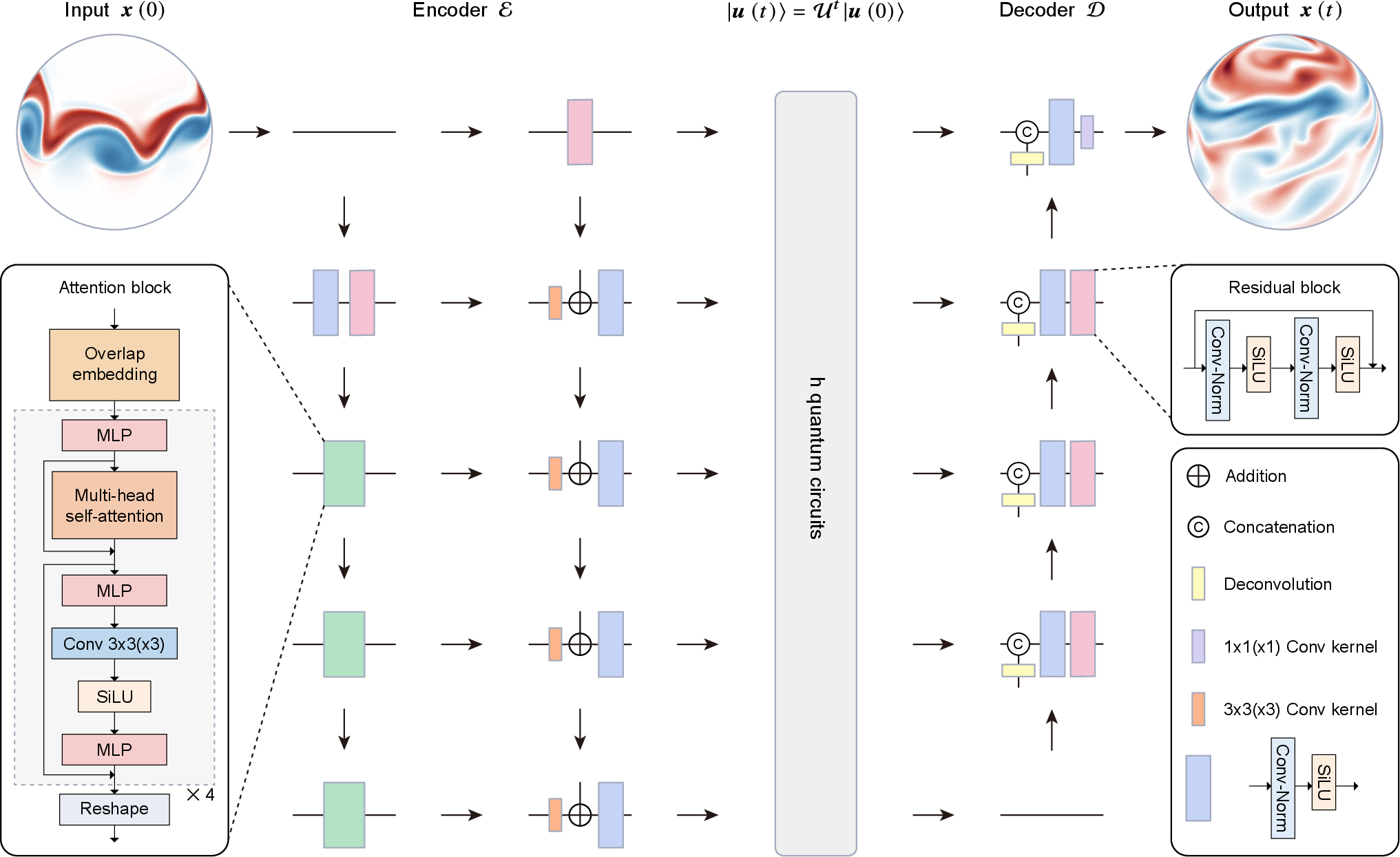 Figure 8: Architecture of the QKM autoencoder. The encoder \mathcal{E} transforms the physical initial condition x\left(0\right) into h parameter sets to define the U_3 rotation angles for the initial quantum state | u\left(0\right)\rangle within each circuit. The h parallel quantum circuits implement the unitary evolution | u\left(t\right)\rangle=\mathcal{U}^t| u\left(0\right)\rangle to represent the spectral components of the diagonalized LCHS. The classical decoder \mathcal{D} reconstructs the physical state x\left(t\right) from the measurement outcomes of the evolved quantum states | u\left(t\right)\rangle. The insets detail the attention blocks, residual blocks, and the computational symbol legend. The attention block utilizes multi-head self-attention mechanisms and MLP-based transformations. The residual block architecture incorporates dual convolution and batch normalization layers with SiLU activation functions. The architectural symbol legend defines computational operations including convolution, deconvolution, batch normalization, activation functions, and tensor operations.
