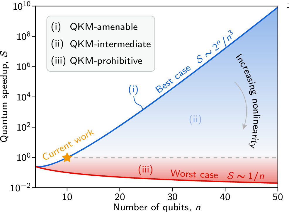 Figure 5: Quantum-speedup regimes of the QKM. The quantum speedup \mathcal{S} as a function of the number of qubits n. The upper blue curve represents the best-case scaling, \mathcal{S}\sim 2^n/n^3, achieved when a first-order circuit ansatz corresponding to a single R_z layer already provides sufficient accuracy. Problems in this limit are classified as QKM-amenable. With increasing nonlinearity of the target dynamics, higher-order QKM representations and more retained terms are required, thereby increasing the quantum cost and lowering the achievable speedup. The region between the best-case curve and the threshold \mathcal{S}=1 defines the QKM-intermediate regime, where the first-order approximation is insufficient, yet the quantum implementation remains faster than the corresponding classical Koopman propagation. The dashed line \mathcal{S}=1 marks the crossover between quantum advantage and the absence of advantage. Below this threshold, problems enter the QKM-prohibitive regime, where the required accuracy approaches the full expansion limit, the worst-case scaling (red curve) decreases to \mathcal{S}\sim 1/n. The star indicates the scale of the present experiments with n=10, near the \mathcal{S}=1 utility threshold.
