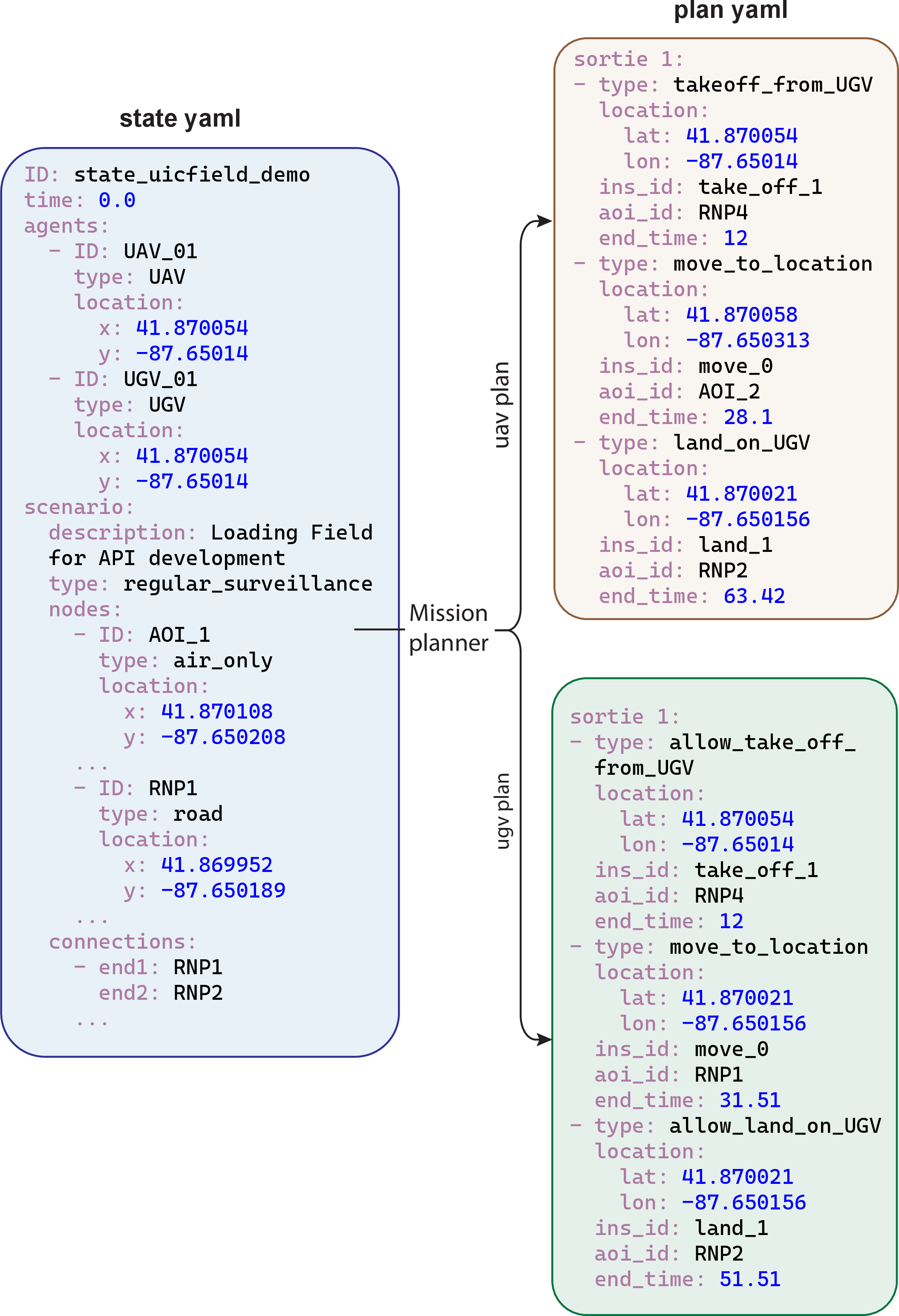 Figure 3: Representative snippet of the mission-state YAML provided to the planner and the corresponding UAV and UGV action-plan YAMLs generated for execution.