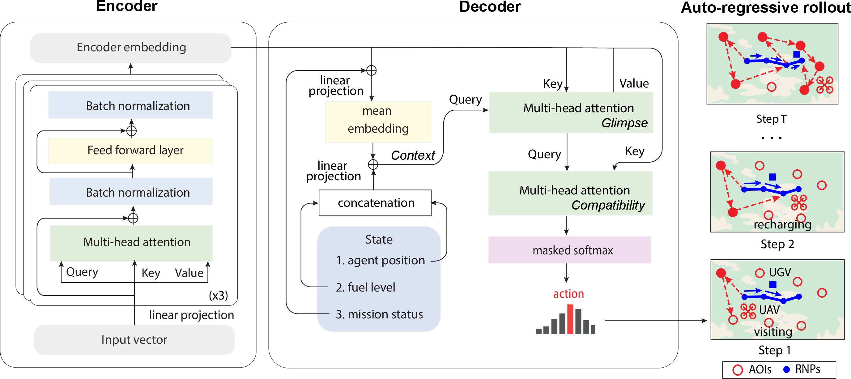 Figure 2: Mission planner architecture. The encoder embeds mission points using multi-head self-attention to capture spatial relationships among AOIs and RNPs. The decoder generates the route auto-regressively by conditioning on the UAV state and attending to the encoder embeddings, while masking infeasible actions at each step. The resulting action sequence specifies successive visitation and recharging decisions during route rollout.