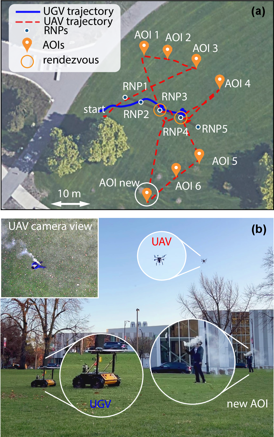 Figure 10: Dynamic mission execution with mid-mission task insertion. (a) Revised cooperative routing plan after a new AOI is introduced during a UAV–UGV rendezvous. The updated plan adds an additional UAV sortie to service the new AOI while maintaining coordination with the UGV. (b) Field deployment corresponding to the updated mission plan, showing the UAV, UGV, and newly introduced AOI. (video: http://tiny.cc/4mrw001)
