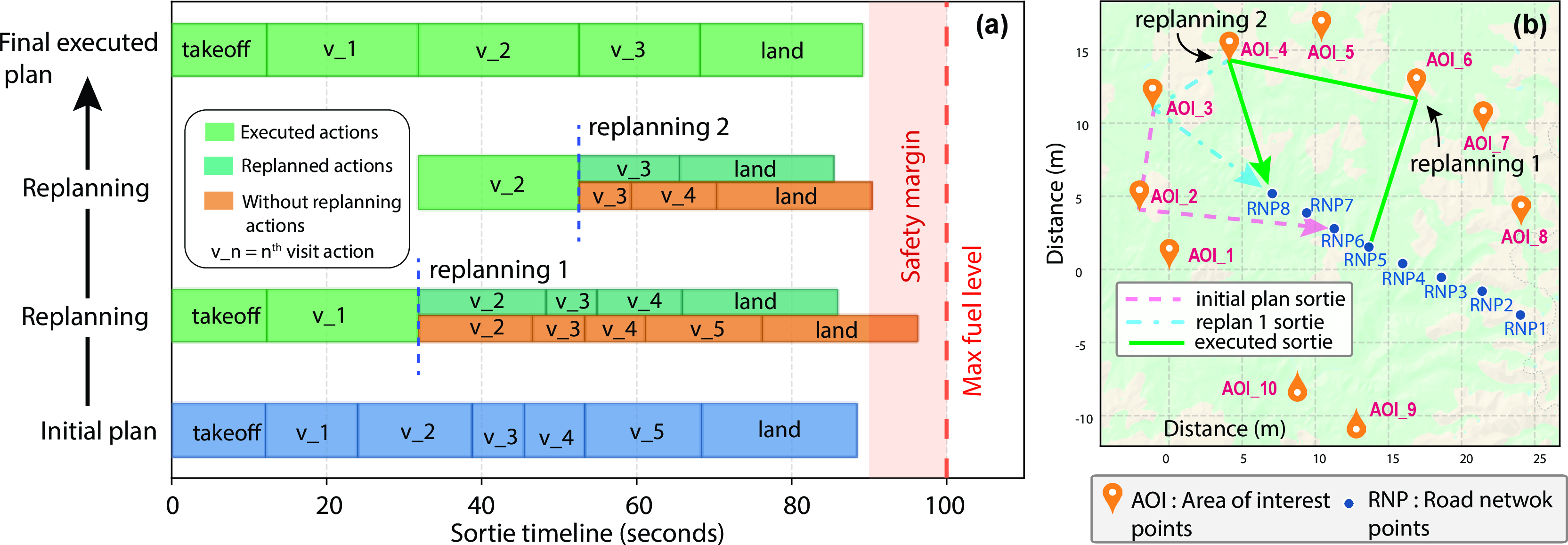 Figure 5: Illustration of the rendezvous-aware replanning (RARP) mechanism. (a) Timeline showing the initial sortie plan, replanned segments, and the final executed sortie, where delayed actions (e.g., v_n, denoting the nth move_to_location action) trigger replanning and action trimming to prevent violation of the UAV endurance safety margin. (b) Spatial view of the corresponding UAV and UGV trajectories, illustrating how trimmed actions and updated rendezvous points (e.g., RNP8) enable a feasible and safe rendezvous despite execution-time delays.
