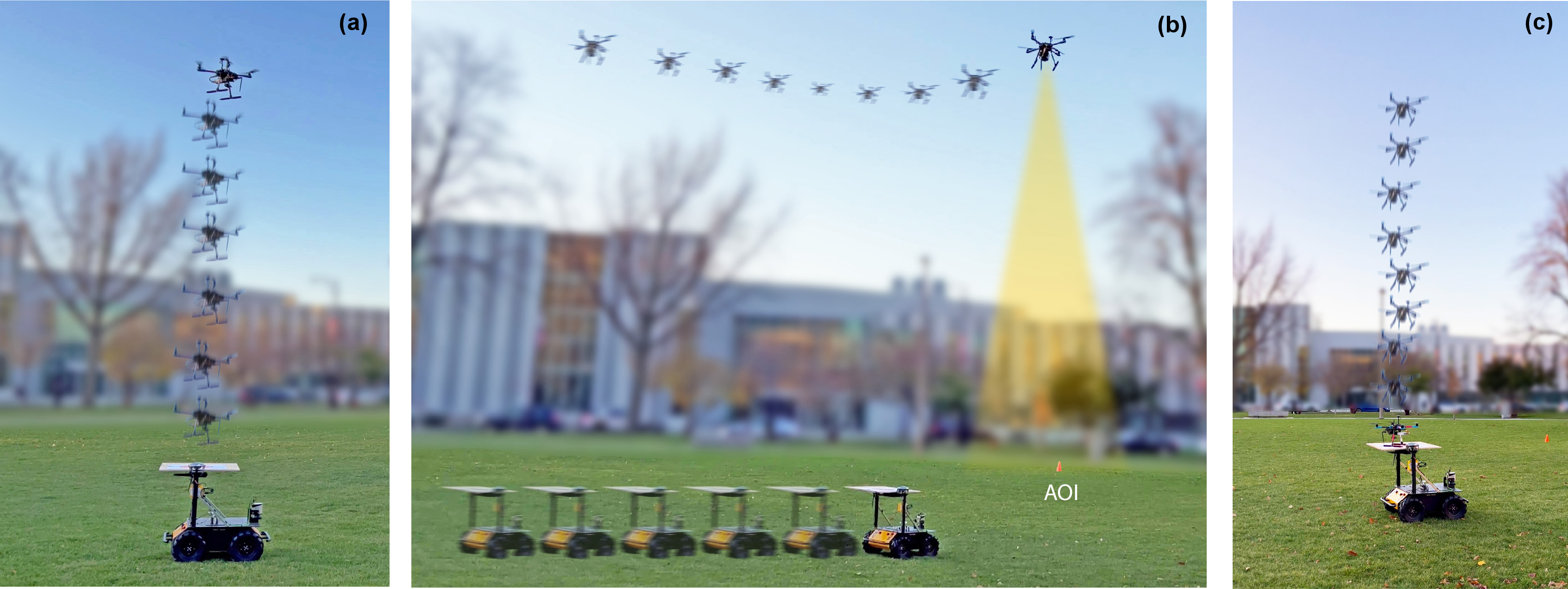 Figure 8: Sequence of the field experiment demonstrating the three core tasks of the cooperative mission. The composite images illustrate: (a) The UAV executing an autonomous takeoff from the UGV platform; (b) Synchronized aerial–survey and ground–relocation, where the UAV visits an AOI, while the UGV advances to the next RNP for rendezvous; and (c) Precision landing on the UGV deck for simulated recharging. (video: http://tiny.cc/4mrw001)