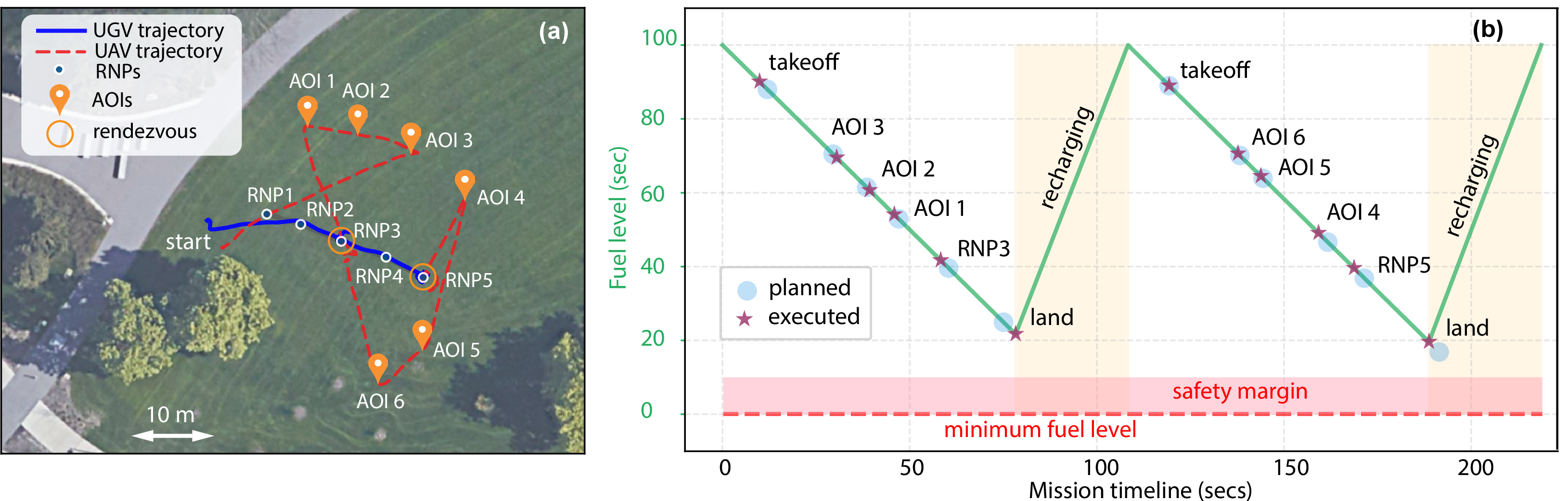 Figure 9: Qualitative analysis of the experimental field trial. (a) Trajectories of the UGV and UAV, where the UGV follows the road network (solid blue) while the UAV branches off to visit six Areas of Interest (dashed red). (b) The corresponding energy profile (fuel level vs.time). The close alignment between the planner’s predicted timeline (blue dots) and the executed task sequence (purple stars) demonstrates the system’s ability to maintain feasibility and respect safety margins under real-world conditions.
