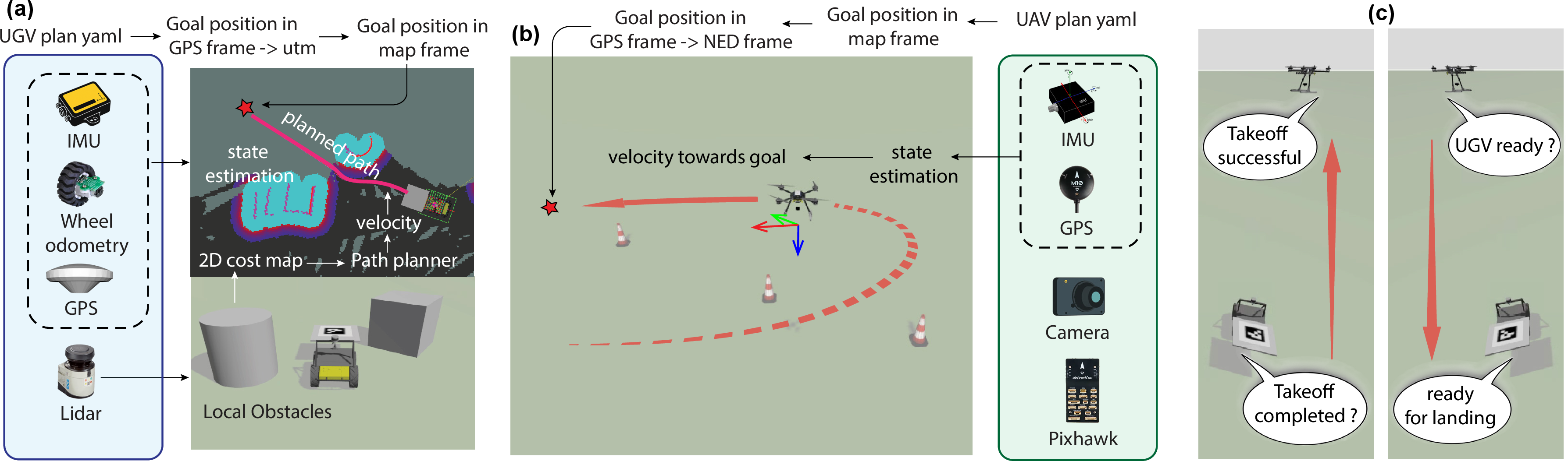 Figure 4: Integrated UAV–UGV autonomy and coordination architecture. (a) UGV autonomy stack based on ROS 2 and Nav2, showing multi-sensor state estimation, costmap construction, and closed-loop navigation for executing planner-generated actions. (b) UAV closed-loop waypoint guidance using PX4 and MAVSDK, where GPS targets are transformed into the local NED frame to generate offboard velocity commands. (c) Action-level coordination between the UAV and UGV enabling safe takeoff and landing during rendezvous.