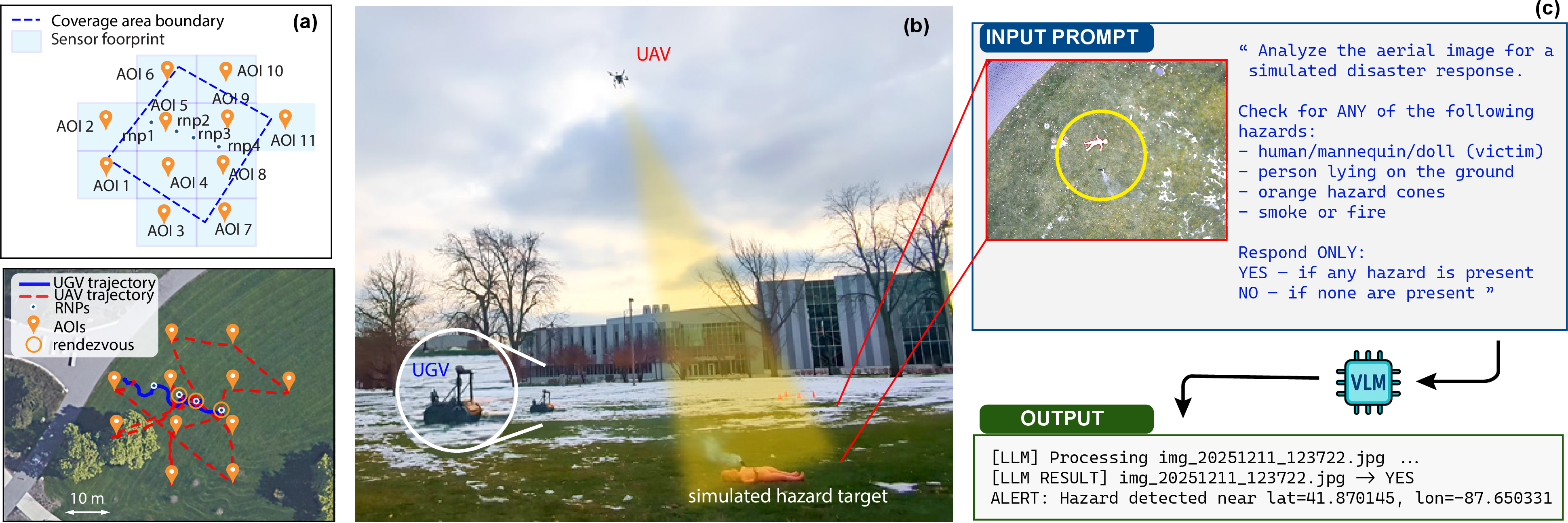 Figure 11: Autonomous UAV–UGV search-and-rescue mission with vision–language-based hazard detection. (a) Coverage planning, where the survey region is discretized using the UAV camera footprint, cell centroids are treated as AOIs, and a cooperative UAV–UGV route is generated. (b) Field deployment, where the UAV visits each AOI while coordinating rendezvous and recharging with the UGV, and transmits aerial images with geolocation metadata to the mission manager. (c) Vision–language model pipeline, where a task-specific disaster-response prompt is used to identify potential hazards, such as victims, smoke, or safety markers. Detected hazards are georeferenced using GPS coordinates to support downstream emergency response planning. (video: http://tiny.cc/4mrw001)