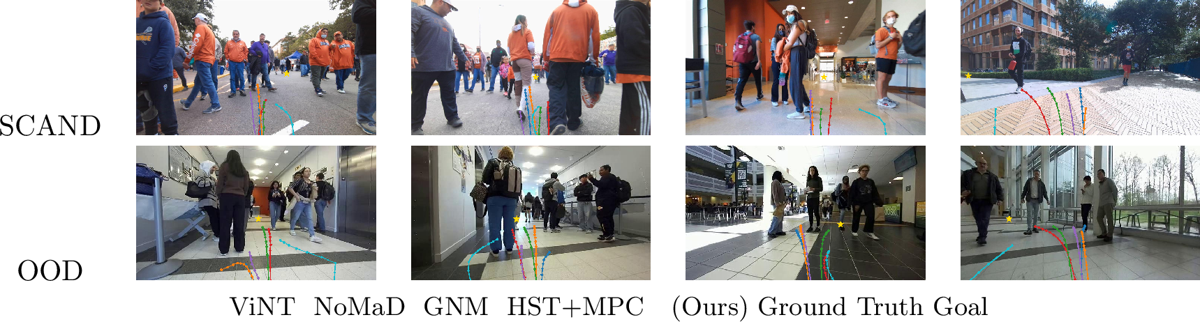 Figure 4: Qualitative Results: Generated trajectories are projected onto the robot ego-centric view images using all the methods, ViNT [37] in blue, NoMaD [38] in orange, GNM [44] in purple, HST [11] with MPC [45] in cyan, HumAIN in green, and the ground truth trajectory in red. The target goal is marked with a yellow star. The top row shows SCAND test dataset results, and the bottom row shows the results on the out-of-distribution dataset that we collected.