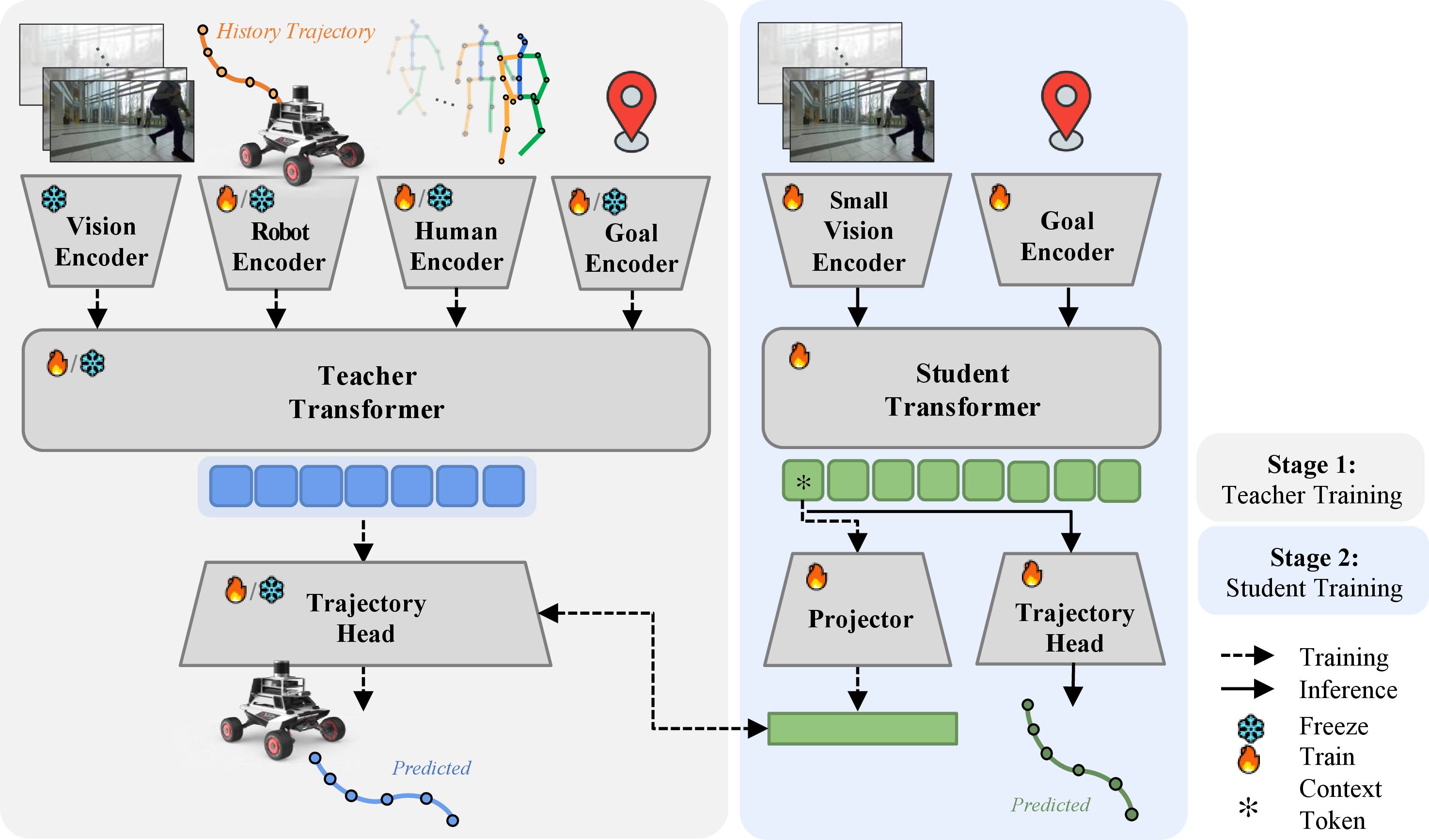 Figure 2: HumAIN Architecture. Two-stage framework. The Oracle Teacher uses privileged multi-modal inputs including dense keypoints and trajectory history to learn social representations and predict trajectories. The Student is distilled to navigate from raw images and goal by matching the frozen Teacher latent features. Solid lines denote inference. Dotted lines denote training-only distillation.