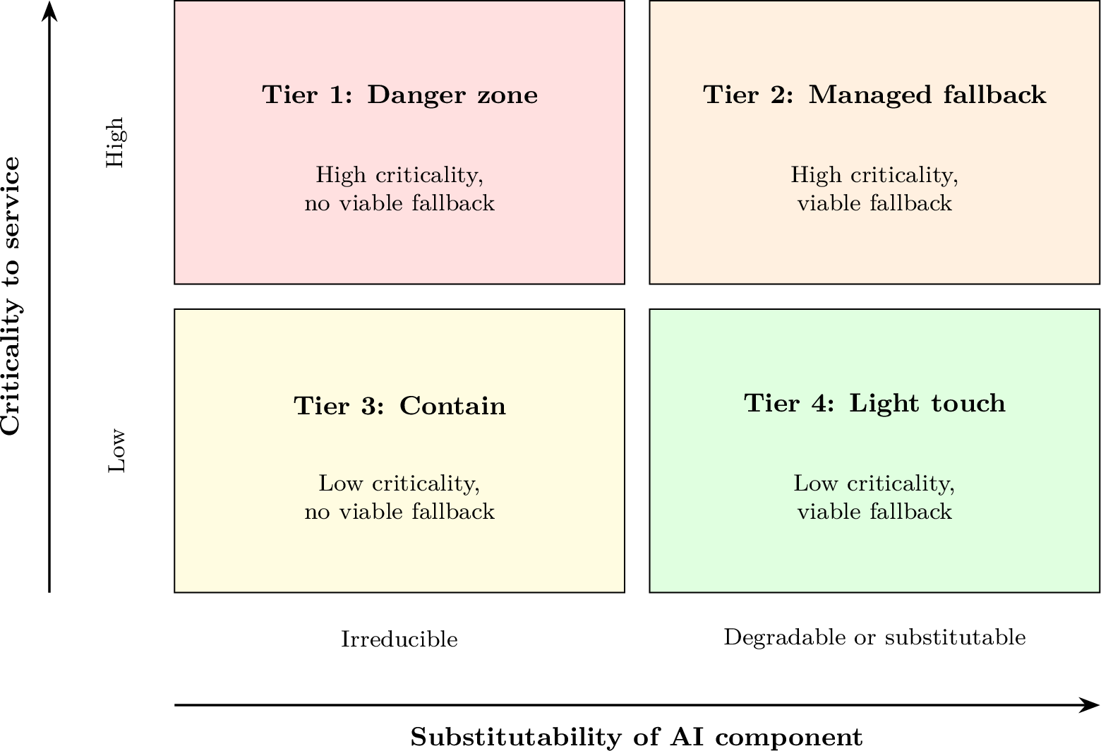 Figure 1: The Criticality-Substitutability Matrix. Each mapped AI dependency is placed by its criticality to an important business service and the substitutability of the AI component, yielding four tiers of resilience treatment.