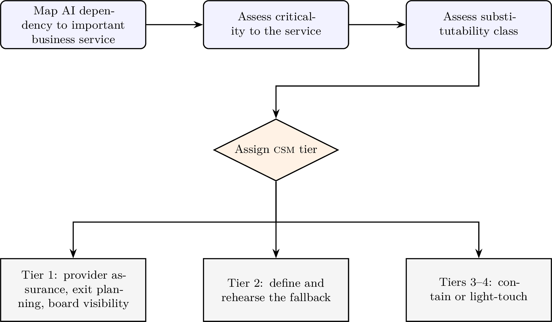Figure 2: The AI Resilience Framework as a decision workflow. Dependencies are mapped, assessed on both axes, assigned a tier, and given proportionate resilience treatment.