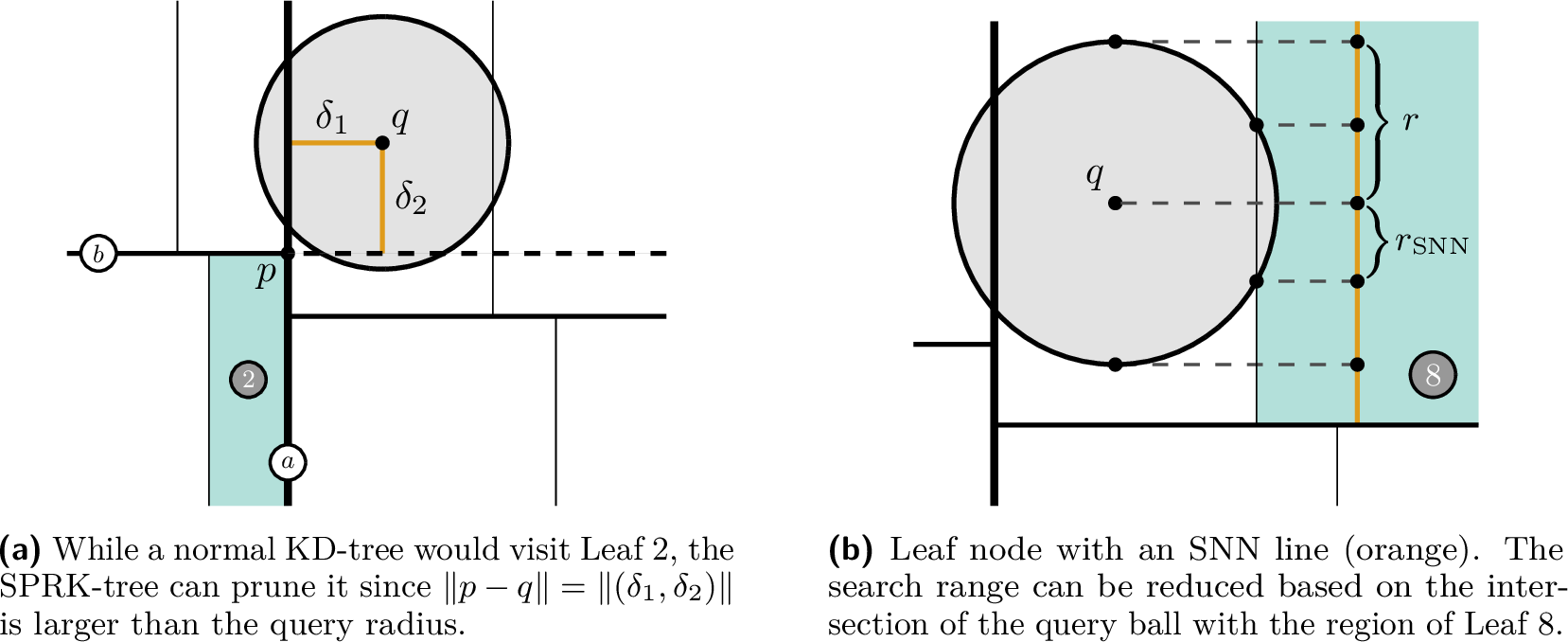 Figure 2: Illustration of the search space pruning in the SPRK-tree.