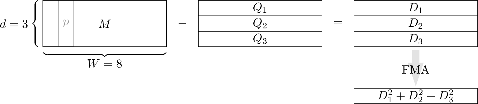 Figure 3: Illustration of the squared distance computation for W=8 points in d=3 dimensions, requiring 2d SIMD instructions.