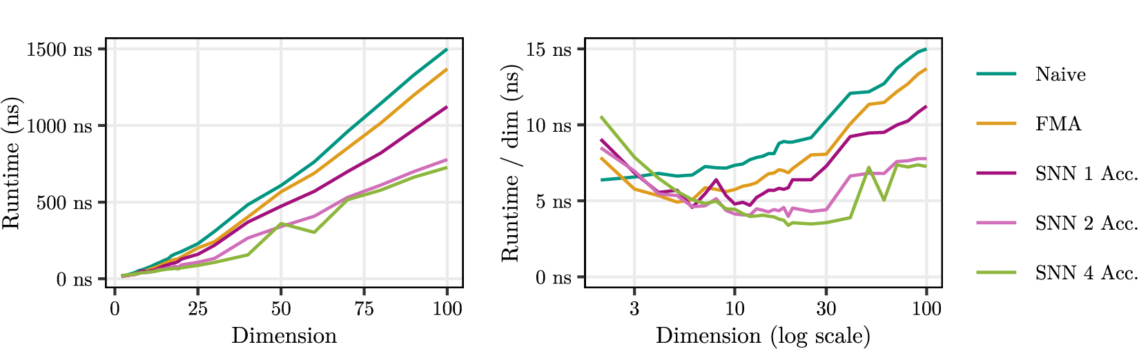 Figure 7: Effect of fused multiply-add operations and different numbers of accumulation registers. Runtime is measured for computing 128 distances to a single query point. Right: performance normalized by dimension with a logarithmic x-axis.