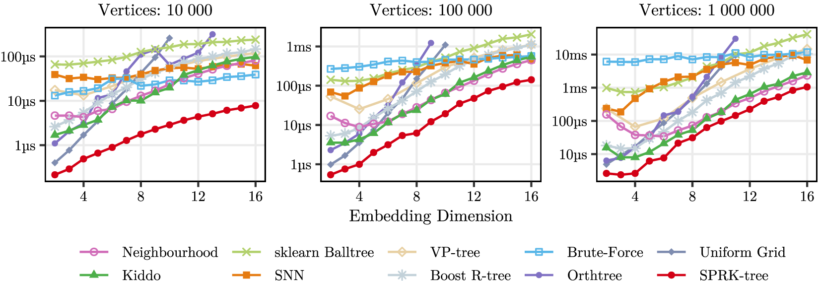 Figure 4: Average time per query for our graph embedding benchmark, with varying number of vertices and embedding dimensions. The plots show a subset of structures for legibility.