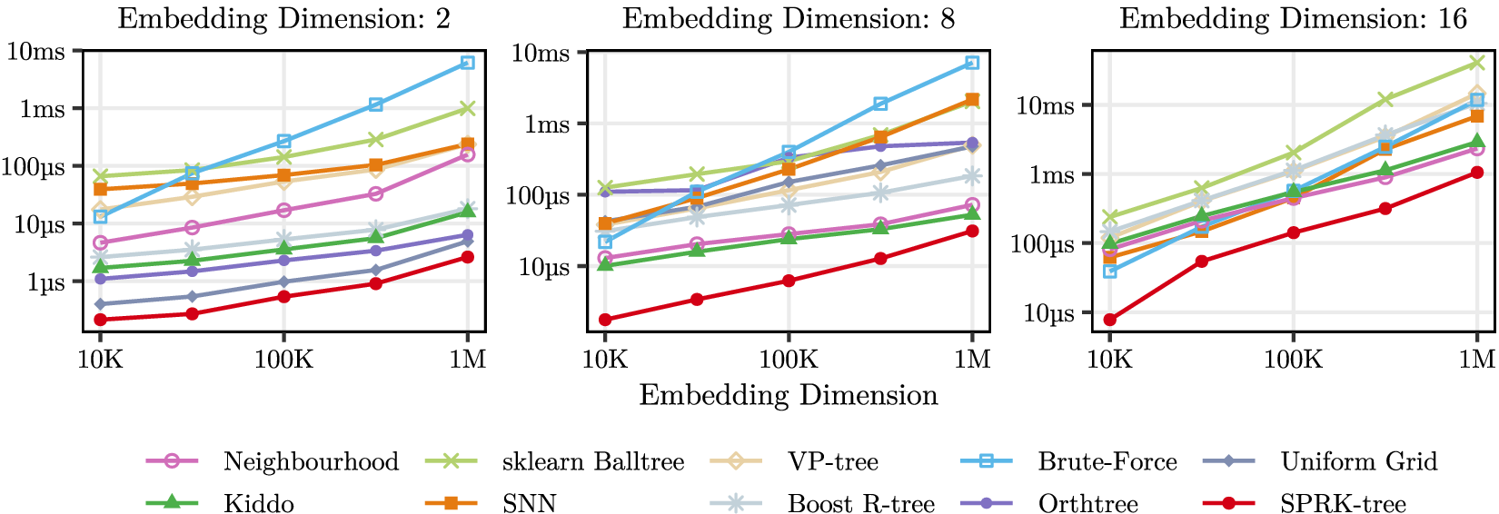 Figure 12: Average time per query for our graph embedding benchmark, with varying number of vertices and embedding dimensions.