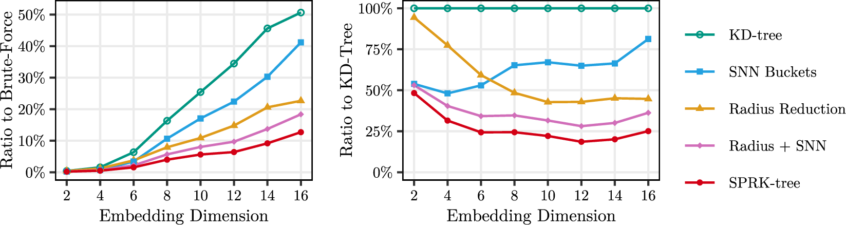 Figure 6: Effect of radius reduction and SNN buckets for a 100 k point dataset. The y-axis shows the ratio of distance checks performed compared to brute-force (left) and a KD-tree (right).