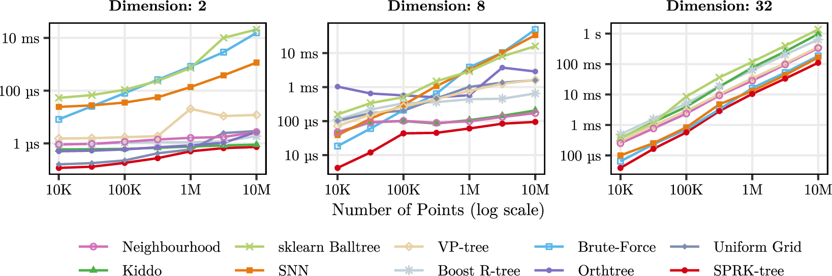 Figure 5: Query time for uniformly distributed points in a unit hypercube. The radius is chosen such that the expected number of neighbors is 15.