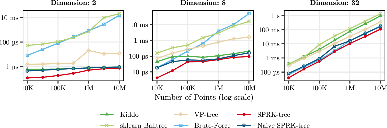 Figure 14: Query time for uniformly distributed points in a unit hypercube including the naive SPRK-tree variant without the low-level optimizations from 2.5. The radius is chosen such that the expected number of neighbors is 15.