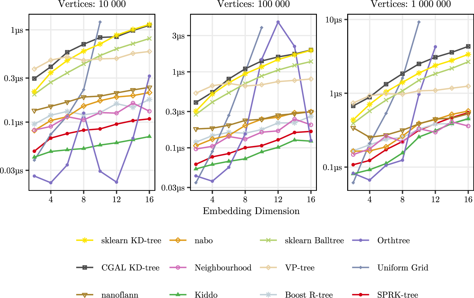 Figure 13: Index construction time with varying number of vertices and embedding dimensions.