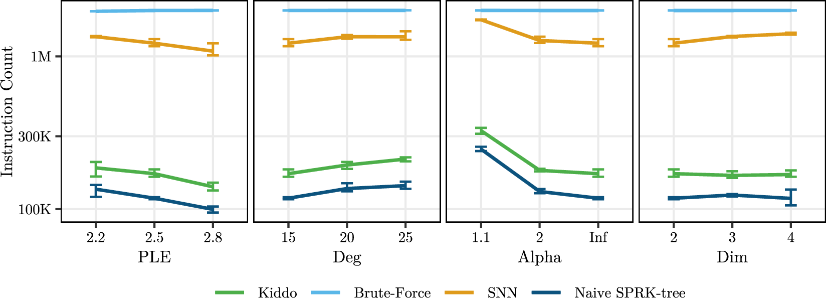 Figure 11: Effect of graph parameters on relative query time. The order of all structures remains largely consistent.