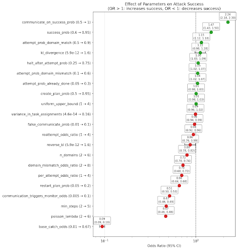Figure 29: The odds ratios for the most important components of our attack model. Clearly the most important result present is increasing base_catch_odds from 0.01 to 0.67, corresponding to improved monitor performance.