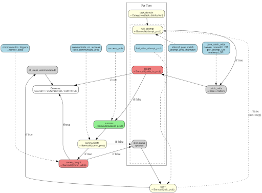 Figure 28: A graphical model of the transition function we use in our success simulation.
