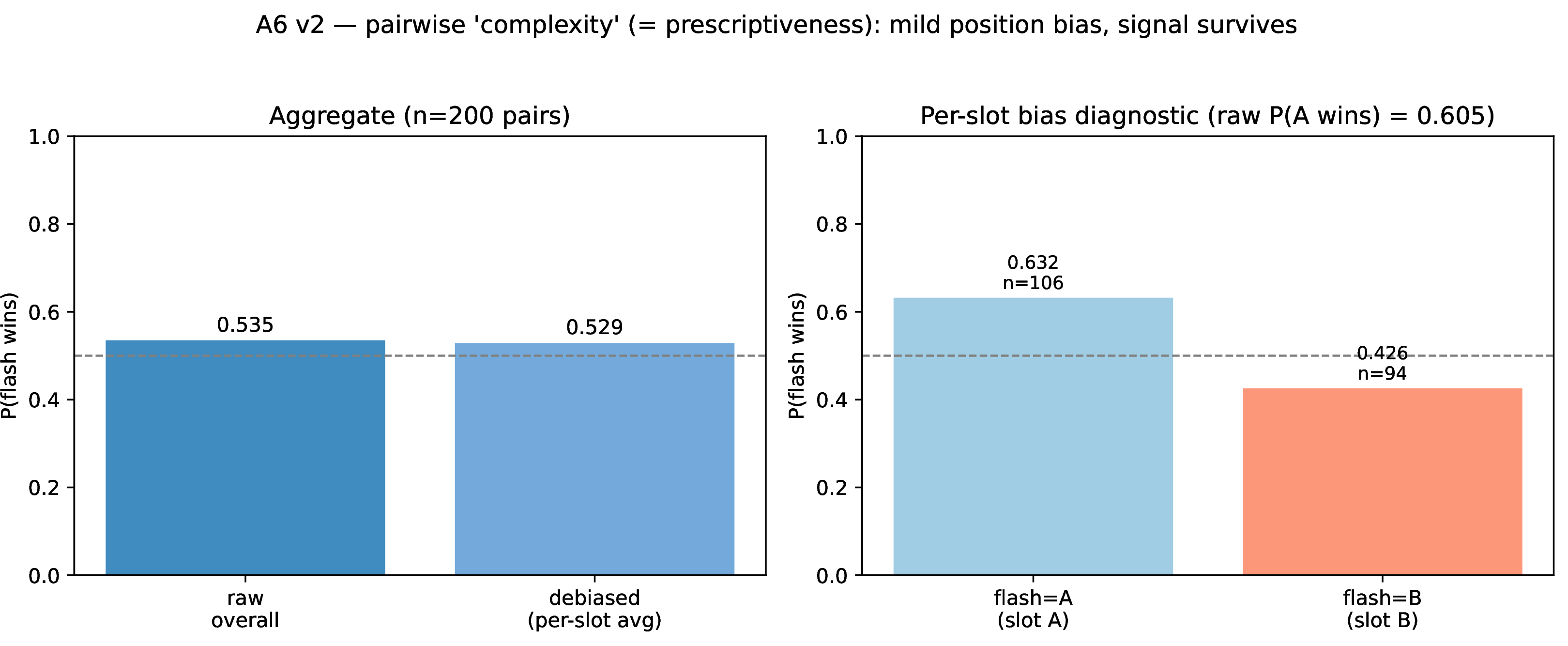 Figure 32: Pairwise LLM-judge win-rates with raw and per-slot debiased estimates, plus a position-bias diagnostic panel.