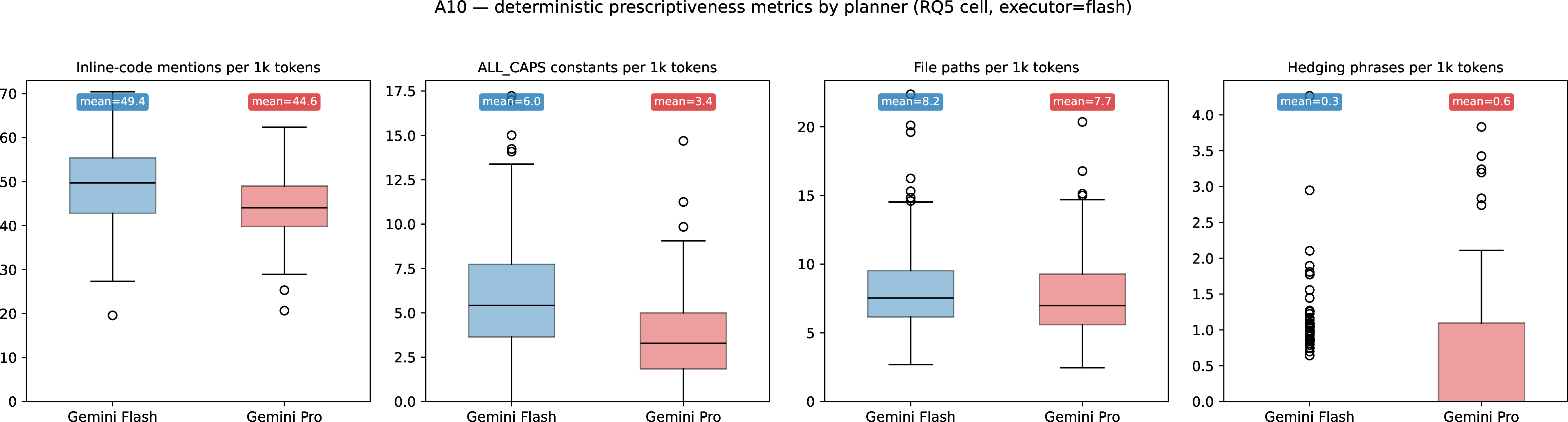Figure 30: Boxplots of the four character-level metrics by planner. Each metric is per 1k tokens; outliers hidden.