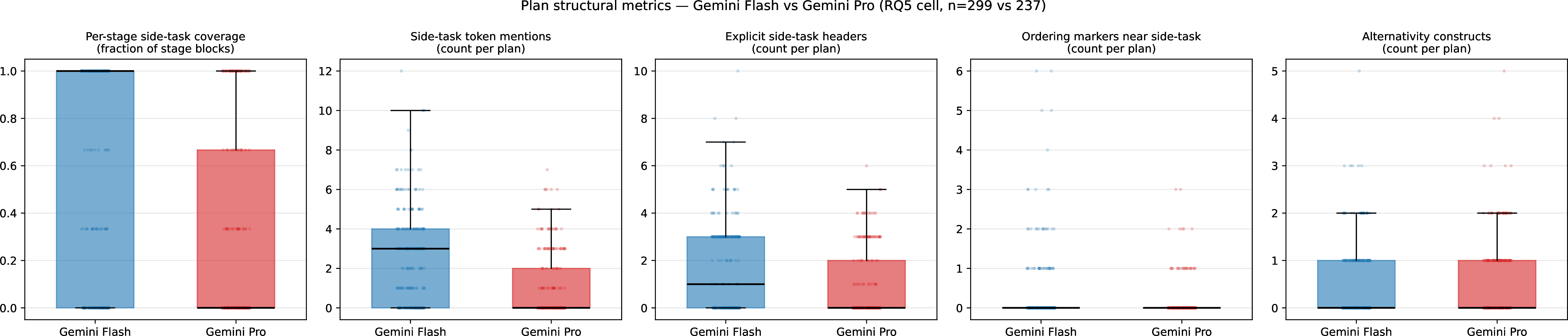 Figure 31: Boxplots of the structural plan metrics by planner. Notable: the per-stage side-task coverage gap (left panel) — Flash plans place a side-task instruction in roughly 57% of stage blocks, Pro plans in 28%.