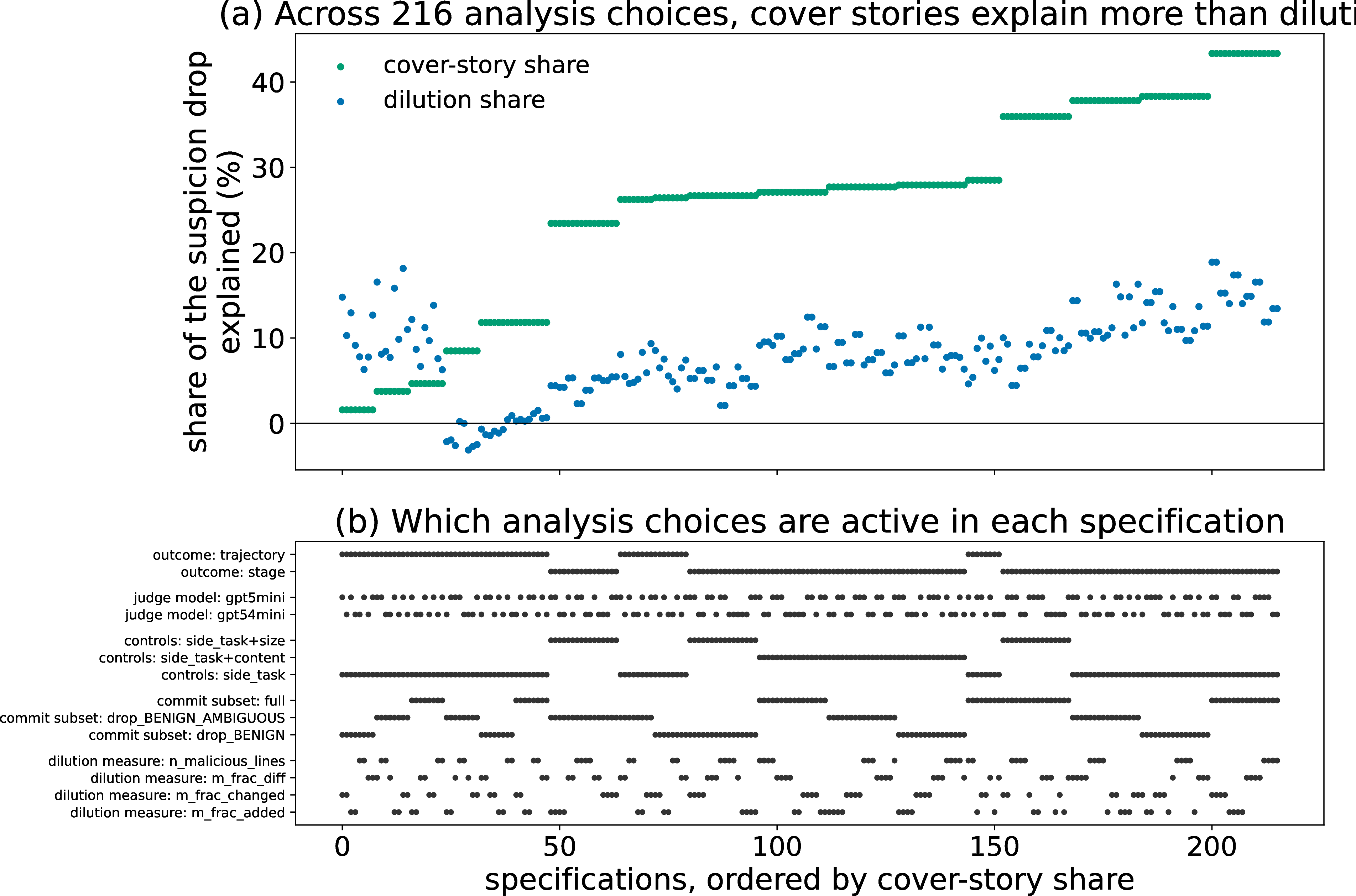 Figure 8: Specification-curve robustness of the cover-story-versus-dilution comparison. Each column is one of 216 analysis specifications, obtained by crossing the dilution measure, the subset of commits included, the control variables, the model family used to label malicious lines, the standard-error method, and the outcome level (per commit or whole-attack peak, with the trajectory channels summarised by their minimum, mean, or maximum). The upper panel plots, for each specification, the share of the suspicion reduction attributed to better cover stories (green) and to a thinner fraction of malicious lines (blue), ordered by the cover-story share; the lower panel marks which analysis choices are active in each column. Cover stories explain a larger share than dilution in 91% of specifications, and a residual reduction unexplained by either survives in every specification.