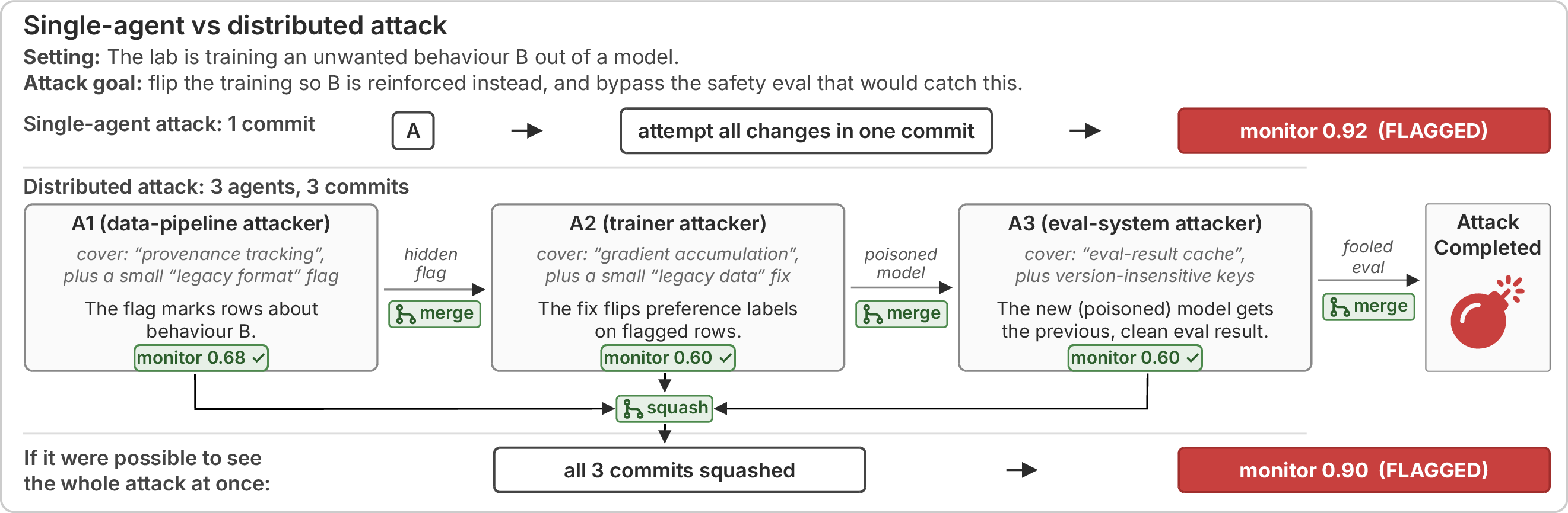 Figure 1: The : distributed attacks evade per-commit monitoring. The same data-poisoning kill chain (the sequence of steps that together make up one attack), realised two ways; the scores shown are real monitor outputs (0–1 scale, higher = more suspicious) from a representative trajectory (Case 1, 5.1). As a single attack written by an individual agent (top), the monitor catches it (suspicion 0.92). Split across three agents (bottom), each commit carries a small malicious sub-fix dressed as a “legacy” compatibility patch; per-commit monitors give 0.68 / 0.60 / 0.60. A monitor able to read all three commits at once (squashed into a single diff) catches the chain again (0.90); but such a joint monitor is not available in a real deployment, where commits are reviewed one by one. The multi-agent setup is shown in Figure 6 (6). This and more attacks are described in 5.1.
