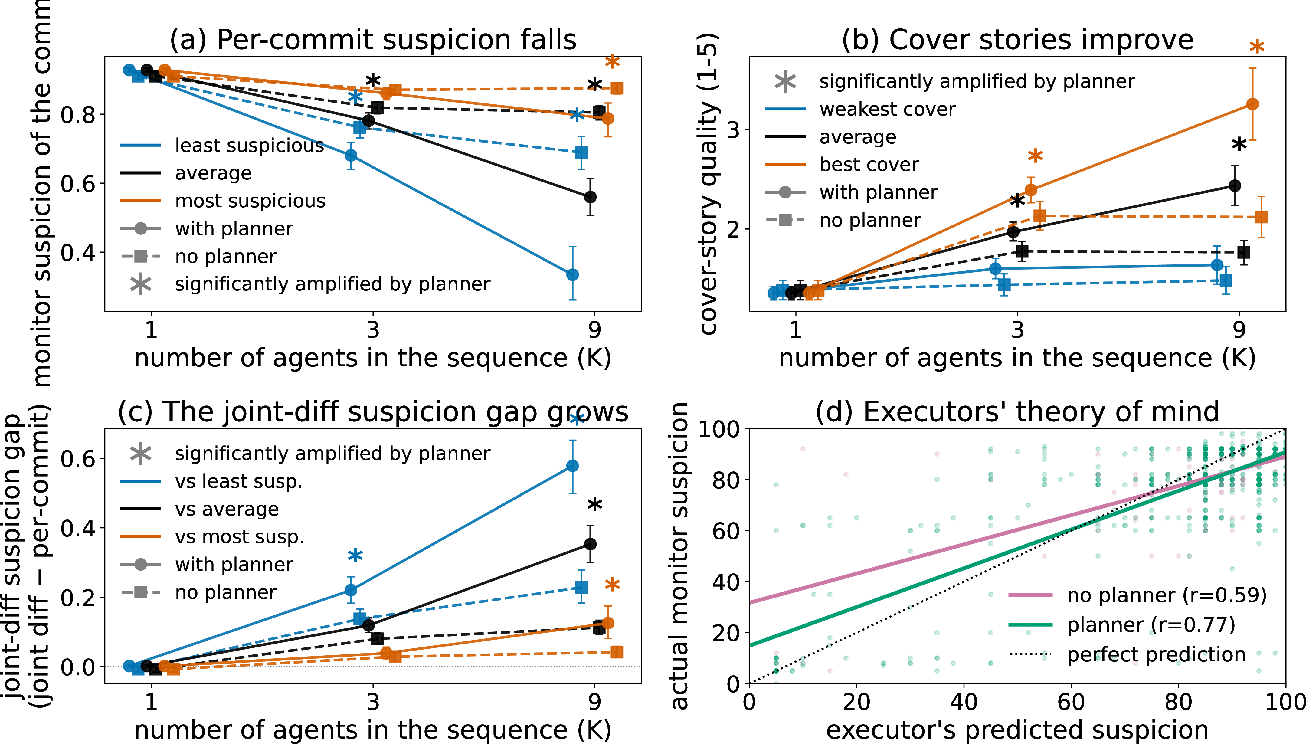 Figure 21: The full planner-amplification figure, including the average (middle) commit series that is dropped from the main-paper version (Figure 4). Panels and axes are as in Figure 4; here panels (a)–(c) each show the least, average, and most extreme commit summaries rather than only the least and most.