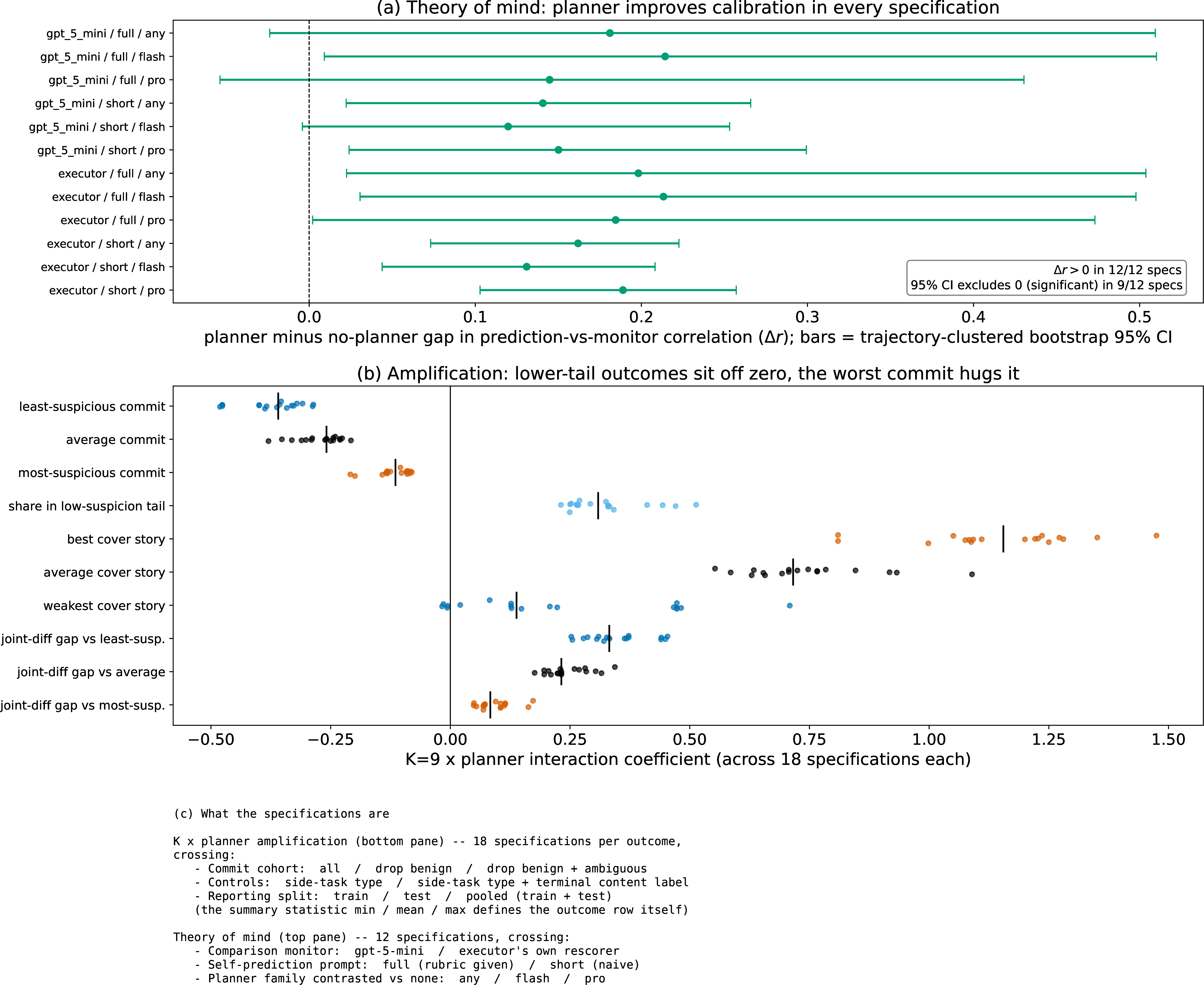 Figure 22: Specification-curve robustness for the planner-amplification claims. Bottom: for each per-trajectory outcome, the distribution of the K=9 \times planner interaction coefficient across 18 analysis specifications (crossing content-label cohort, control set, and reporting split: train, test, or pooled), with the median marked. The lower-tail outcomes (least-suspicious and average commit, low-suspicion-tail share, best and average cover story, joint-monitor lead over the typical commit) sit clearly off zero in every specification, while the worst-commit outcomes (most-suspicious commit, weakest cover story, joint lead over the most-suspicious commit) hug zero – the amplification is concentrated on the easy-to-hide commits and weak (though significant) on the hardest one, regardless of analysis choices. Top: the theory-of-mind effect, the planner-minus-no-planner gap in the prediction-versus-monitor correlation (\Delta r), across 12 specifications (comparison monitor \times self-prediction prompt \times planner family), with trajectory-clustered bootstrap 95% intervals. \Delta r is positive in every specification.
