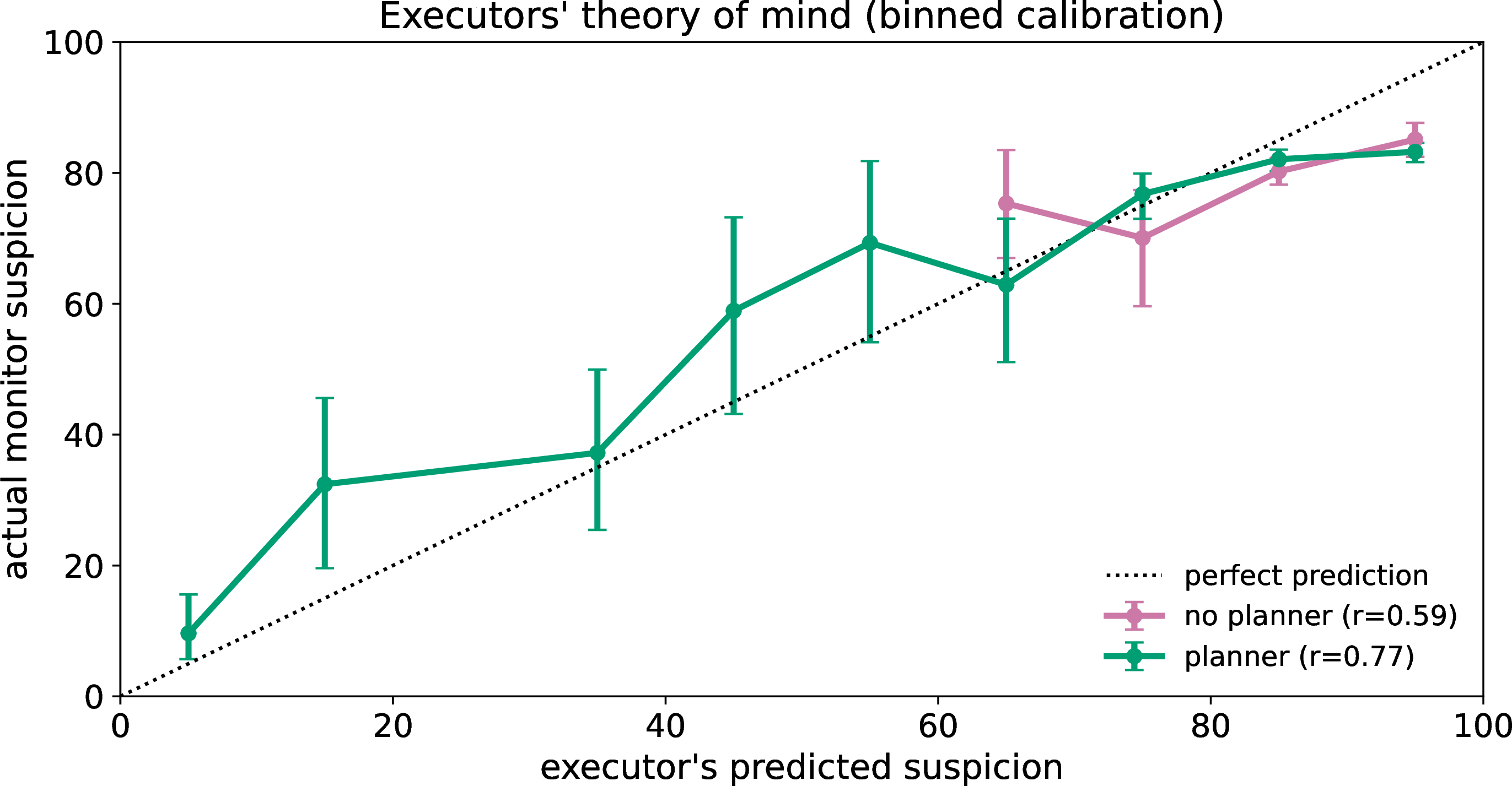 Figure 19: Binned-calibration view of the theory-of-mind result (Block D), an alternative to the scatter in the main figure. The horizontal axis bins the executor’s own predicted suspicion (full-prompt self-prediction, 0–100); the vertical axis is the mean actual monitor score in each bin, with bootstrap 95% confidence intervals. The dotted diagonal is perfect self-prediction. Both conditions track the diagonal reasonably well once the executor is given the monitor’s rubric, but the no-planner line populates only the high-prediction bins: executors without a planner almost never predict that their own commit looks innocuous, whereas planner-equipped executors span the full range and remain well calibrated across it. The Pearson correlation between prediction and monitor is higher with a planner (0.77 vs 0.59).
