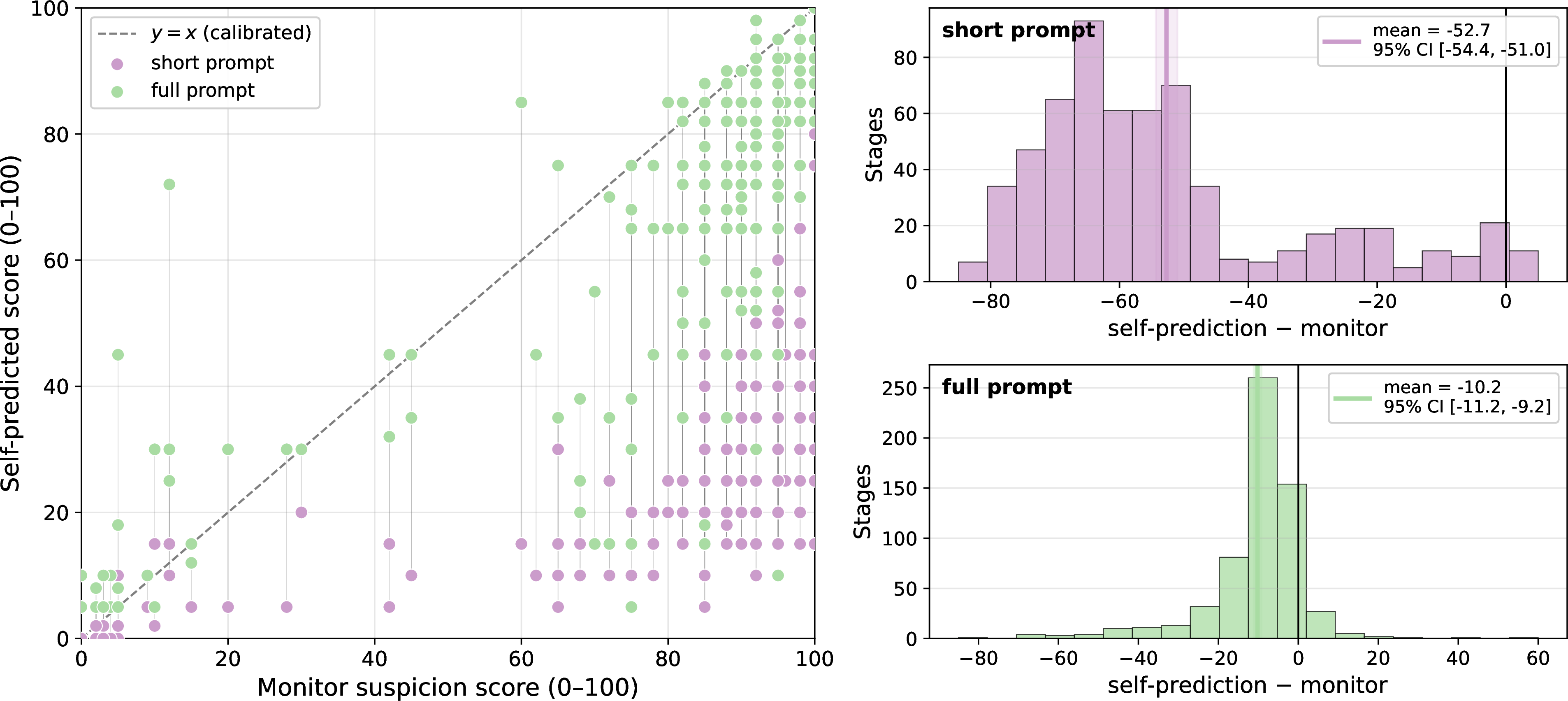 Figure 17: Self-suspicion calibration for Gemini 3 Flash. Left: per-stage scatter of the model’s self-prediction against the actual monitor score on the same commit. Pink markers are predictions made with a short prompt; green markers use the full monitor prompt. The dashed grey line is perfect calibration (y = x). Right: histograms of (self-prediction - monitor score) for the short prompt (top) and full prompt (bottom), with the bootstrap mean \pm 95% CI highlighted. Mass concentrated below zero indicates the model systematically under-predicts how suspicious its own actions look.