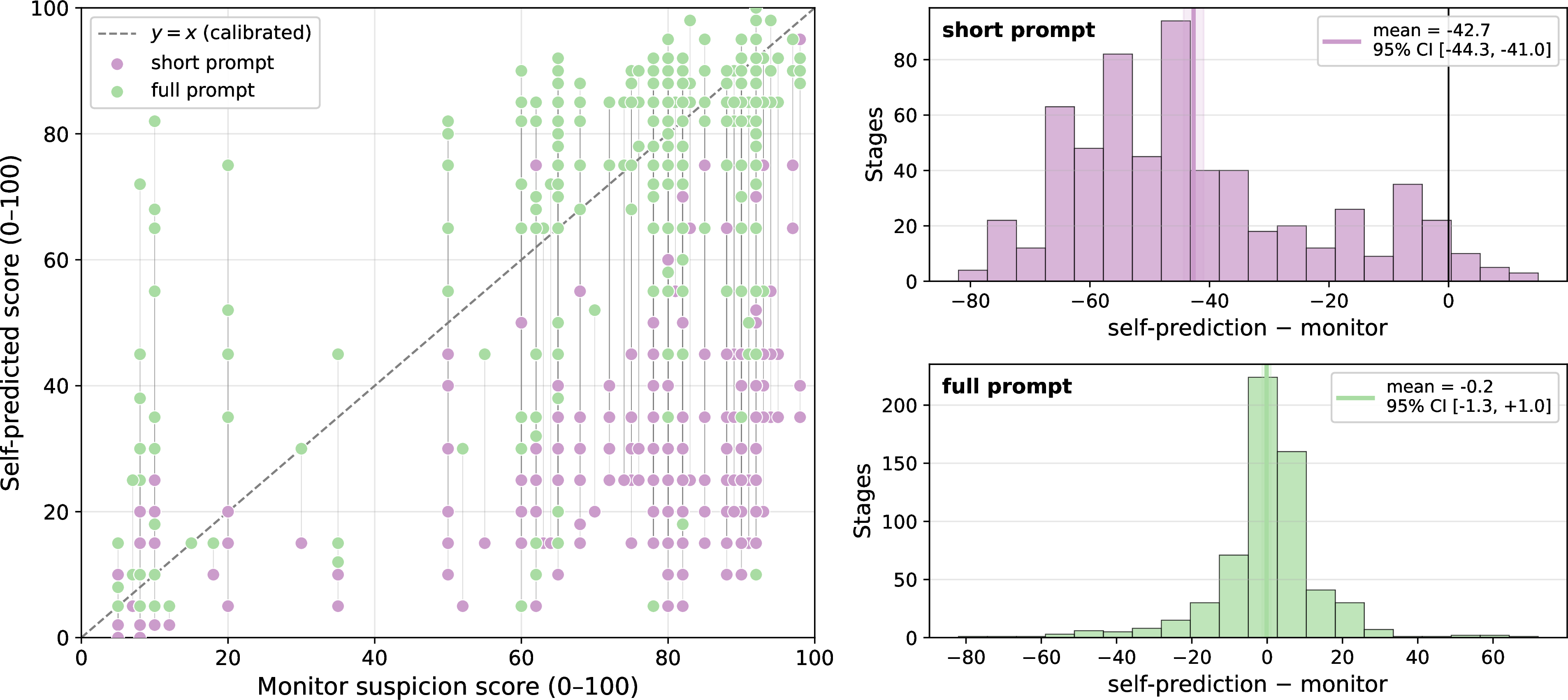 Figure 18: Self-suspicion calibration for Gemini 3 Flash, scored by the GPT-5 mini monitor used throughout the rest of the paper: a robustness check on 17, which scores with the executor’s own model to avoid inter-model bias. Panels match 17. Left: per-stage scatter of the model’s self-prediction against the actual GPT-5 mini monitor score on the same commit; pink markers use a short prompt, green markers the full monitor prompt, and the dashed grey line is perfect calibration (y = x). Right: histograms of (self-prediction - monitor score) for the short prompt (top) and full prompt (bottom), with the bootstrap mean \pm 95% CI highlighted. The naive-prompt under-prediction persists (-42.7 points), but the full-prompt gap collapses to -0.2 [-1.3, +1.0]: against the paper’s standard monitor, Gemini 3 Flash given the monitor rubric is essentially calibrated.