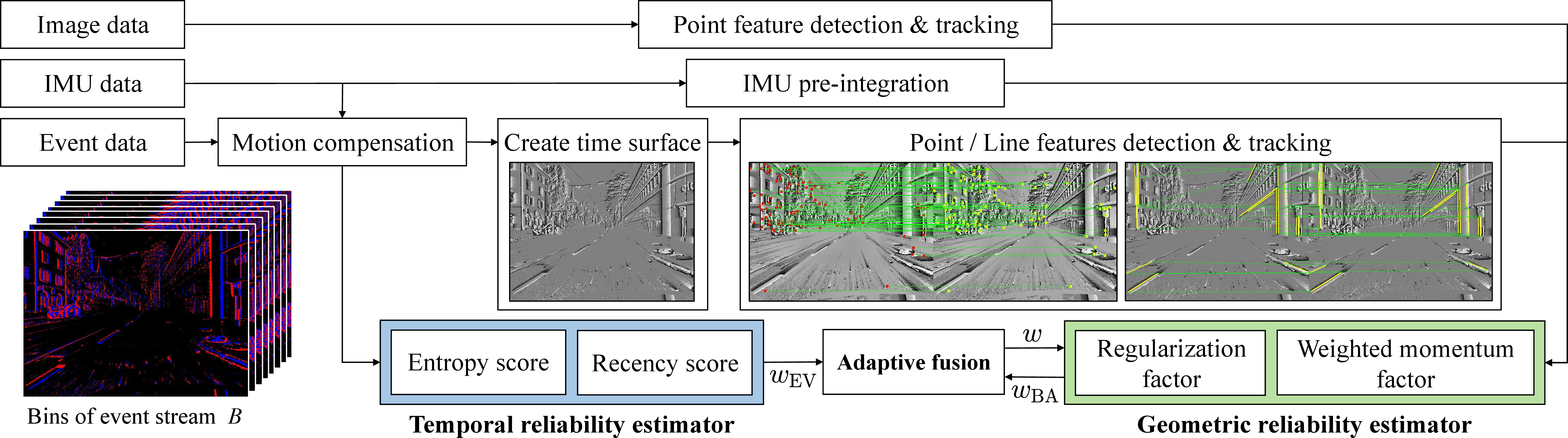 Figure 2: The architecture of the proposed PLED-VINS. The system takes monocular images, IMU, and raw event data as inputs. The temporal reliability estimator divides the event stream into temporal bins B to compute an entropy–recency score map, producing weights w_{\mathrm{EV}}. Concurrently, the geometric reliability estimator evaluates geometric reliability via a line-augmented robust BA, producing weights w_{\mathrm{BA}}. These cues are adaptively fused to obtain weights w=\{w_{\mathrm{pt}}, w_{\mathrm{line}}\}, which are fed back into the subsequent BA for robust state estimation.