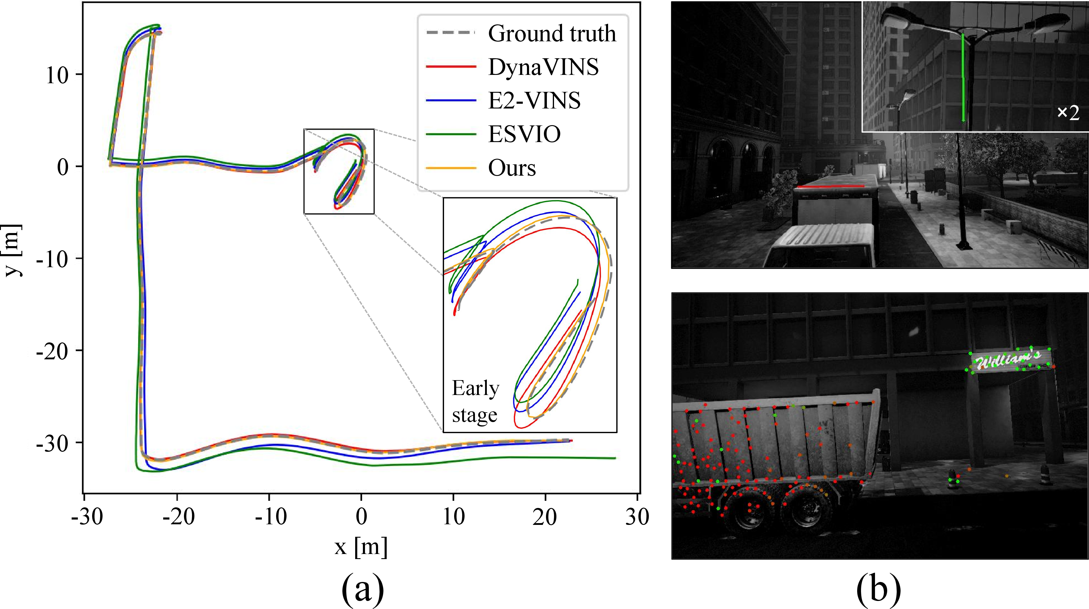Figure 7: (a) Trajectory comparison on the city_night high sequence of VIODE dataset [8]. (b) Feature weights in our proposed method (green: high, red: low).